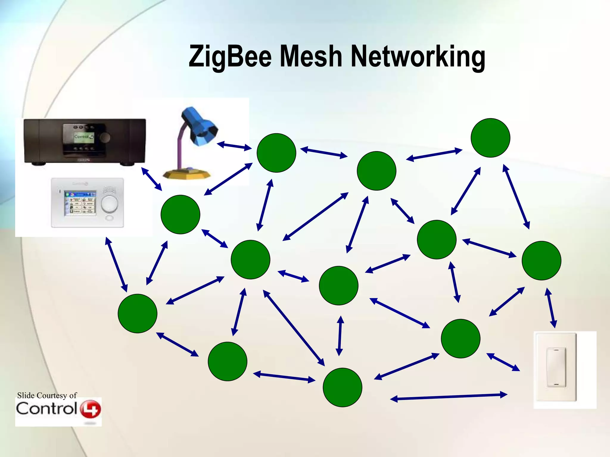 Slide Courtesy of
ZigBee Mesh Networking
 