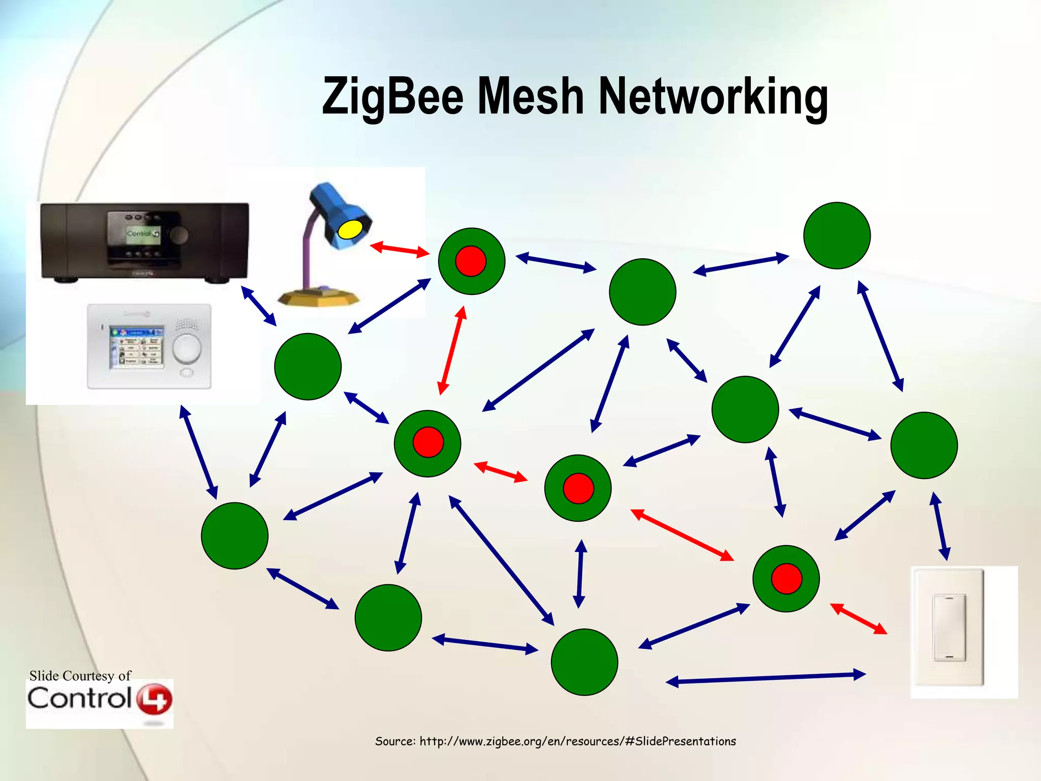Slide Courtesy of
ZigBee Mesh Networking
Source: http://www.zigbee.org/en/resources/#SlidePresentations
 