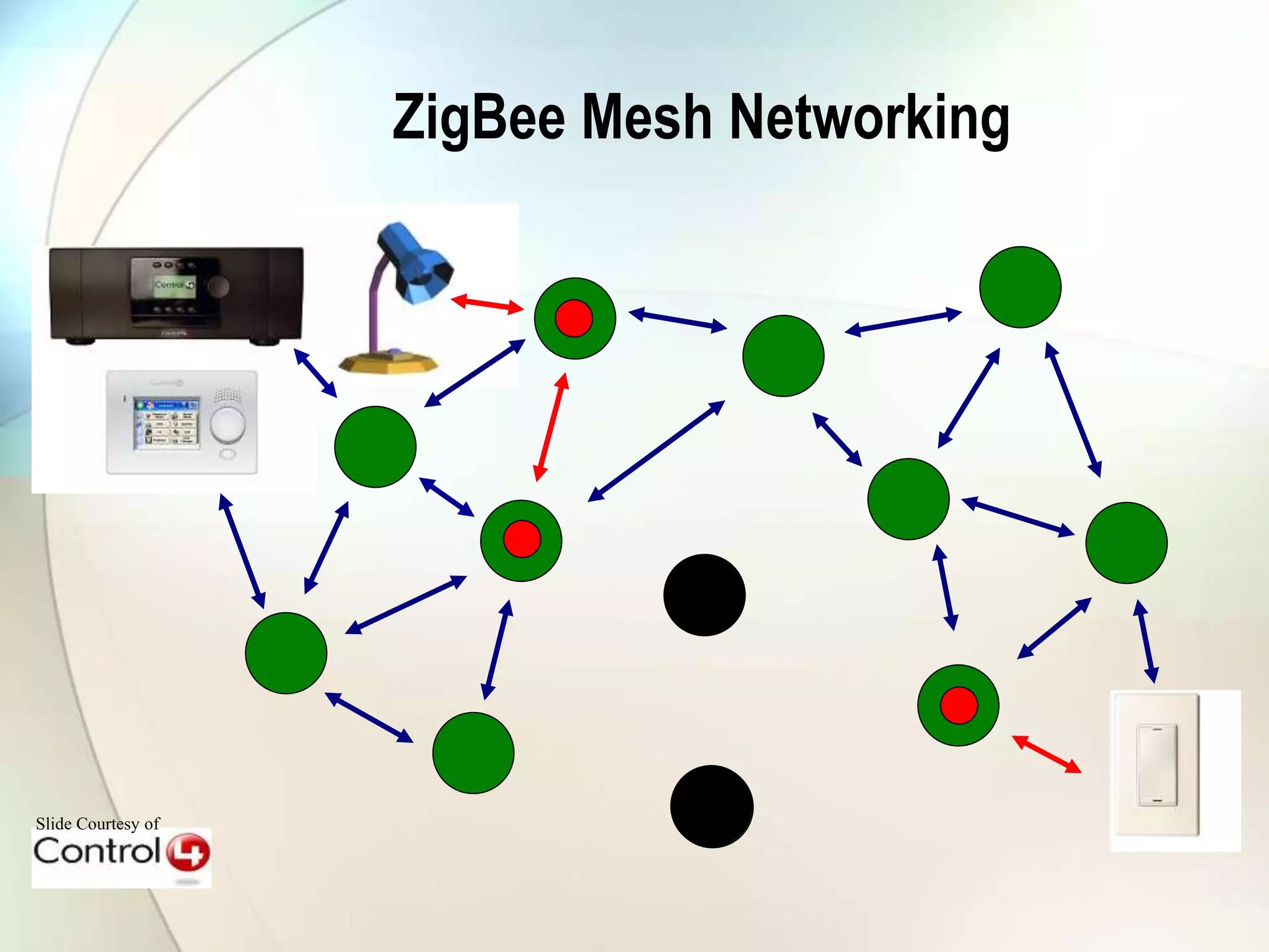Slide Courtesy of
ZigBee Mesh Networking
 