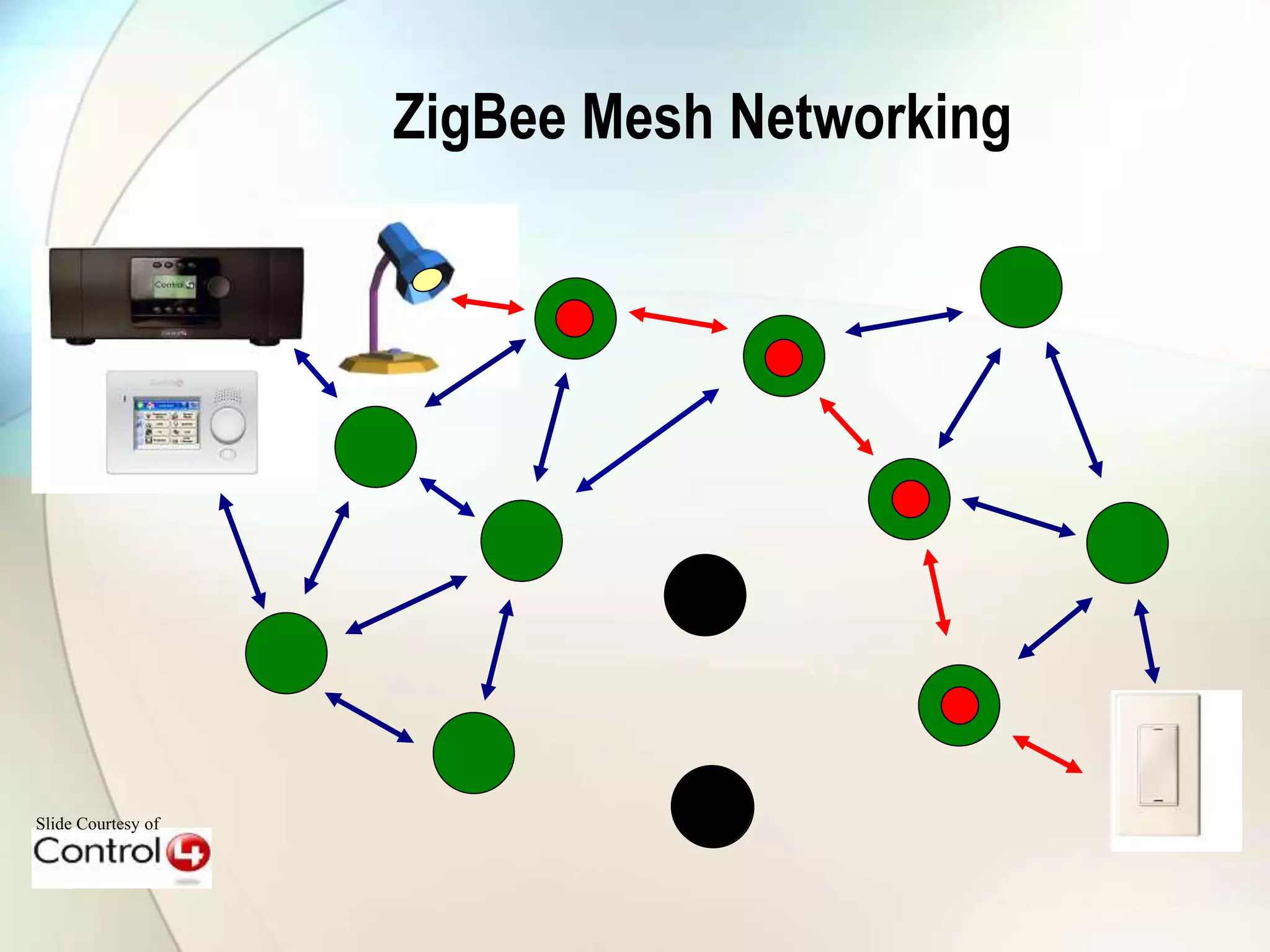Slide Courtesy of
ZigBee Mesh Networking
 