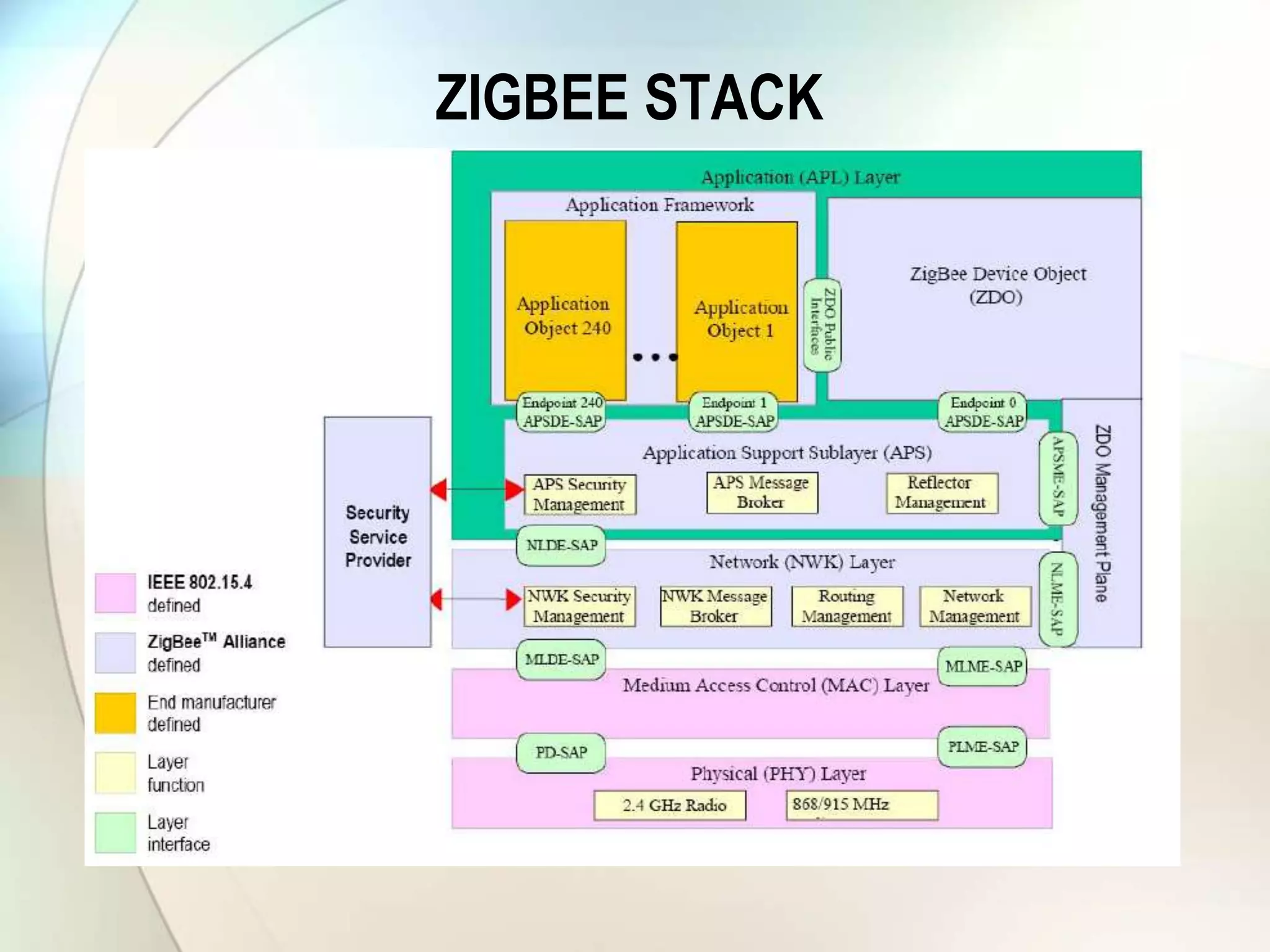 ZIGBEE STACK
 