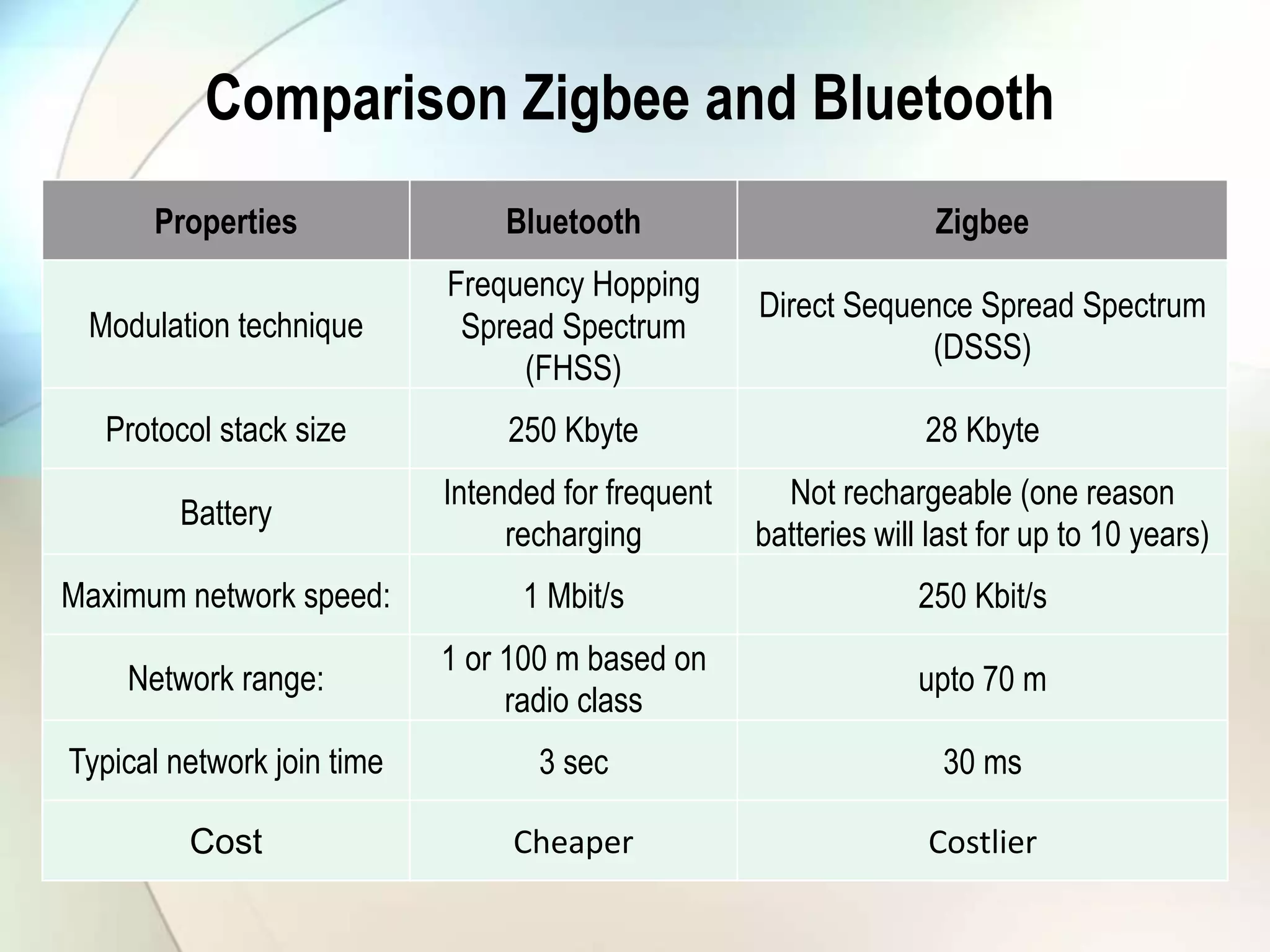 Comparison Zigbee and Bluetooth
Properties Bluetooth Zigbee
Modulation technique
Frequency Hopping
Spread Spectrum
(FHSS)
Direct Sequence Spread Spectrum
(DSSS)
Protocol stack size 250 Kbyte 28 Kbyte
Battery
Intended for frequent
recharging
Not rechargeable (one reason
batteries will last for up to 10 years)
Maximum network speed: 1 Mbit/s 250 Kbit/s
Network range:
1 or 100 m based on
radio class
upto 70 m
Typical network join time 3 sec 30 ms
Cost Cheaper Costlier
 