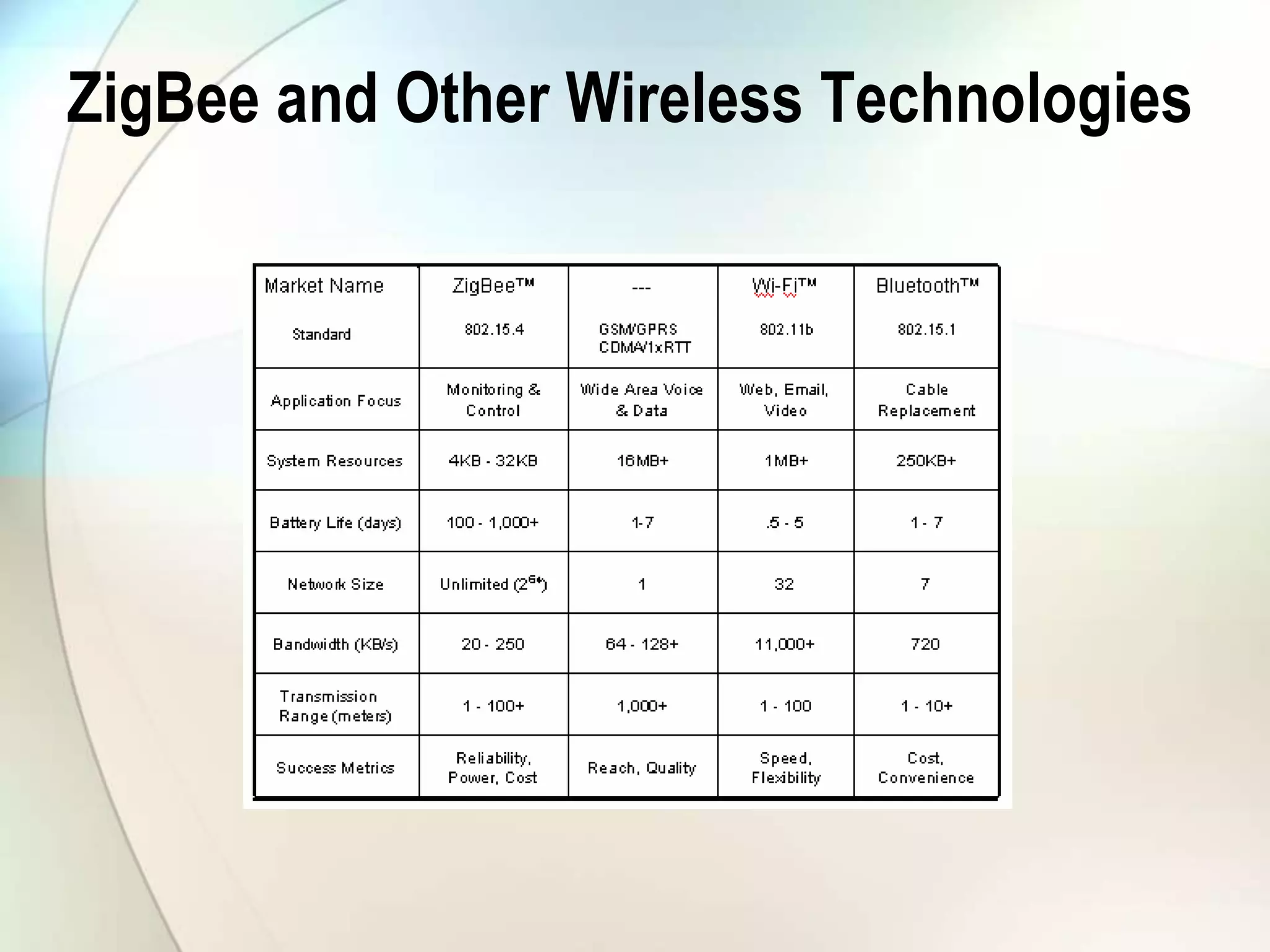 ZigBee and Other Wireless Technologies
 