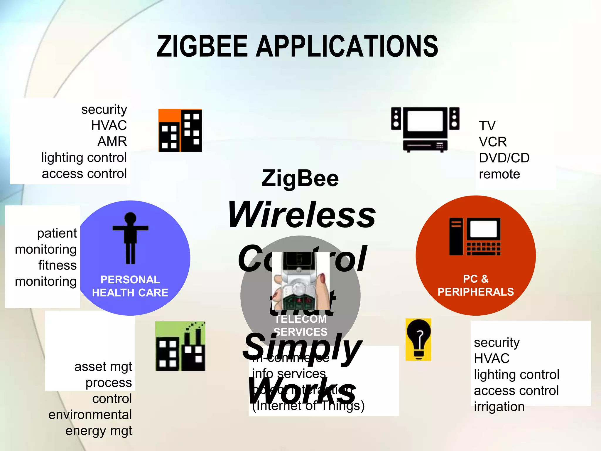 ZIGBEE APPLICATIONS
TELECOM
SERVICES
m-commerce
info services
object interaction
(Internet of Things)
ZigBee
Wireless
Control
that
Simply
Works
TV
VCR
DVD/CD
remote
security
HVAC
lighting control
access control
irrigation
PC &
PERIPHERALS
asset mgt
process
control
environmental
energy mgt
PERSONAL
HEALTH CARE
security
HVAC
AMR
lighting control
access control
patient
monitoring
fitness
monitoring
 