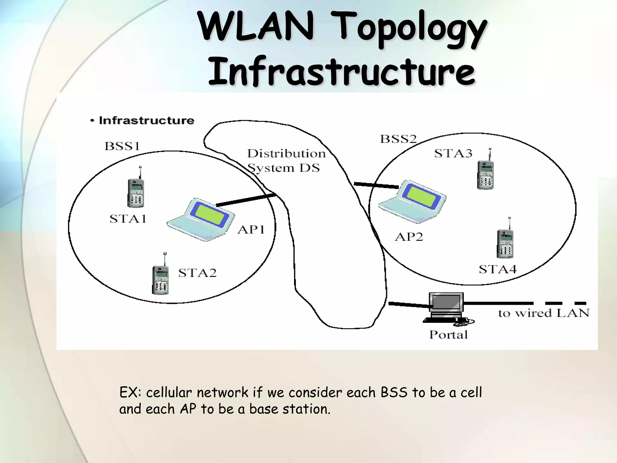 WLAN Topology
Infrastructure
EX: cellular network if we consider each BSS to be a cell
and each AP to be a base station.
 