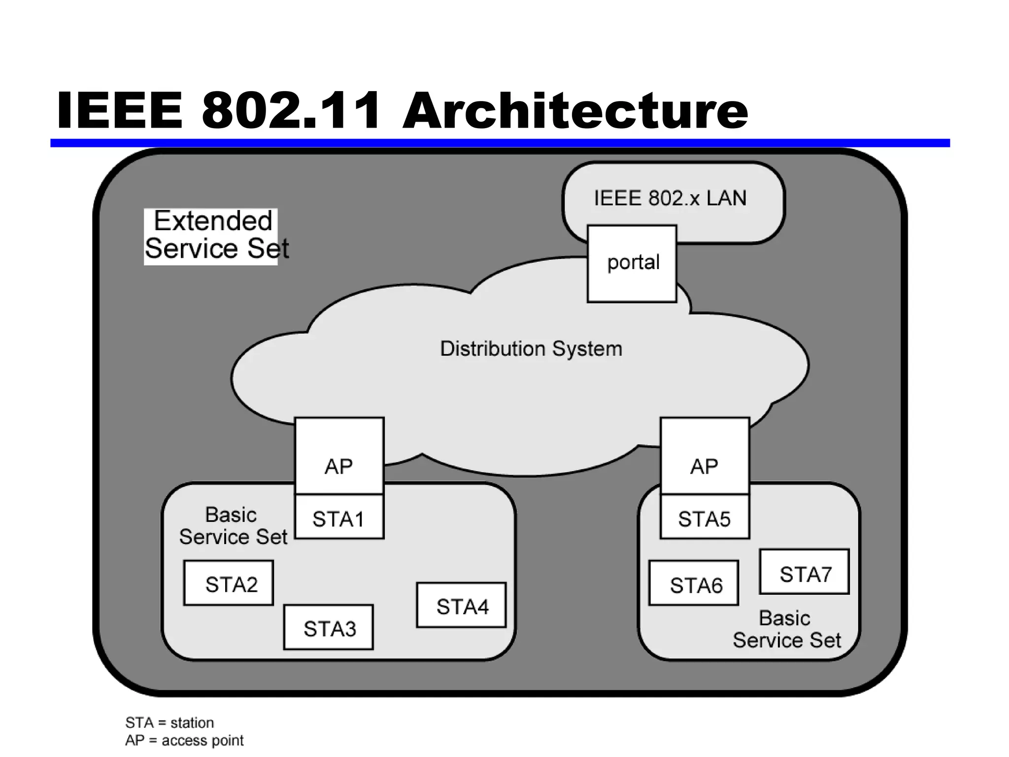 IEEE 802.11 Architecture
 