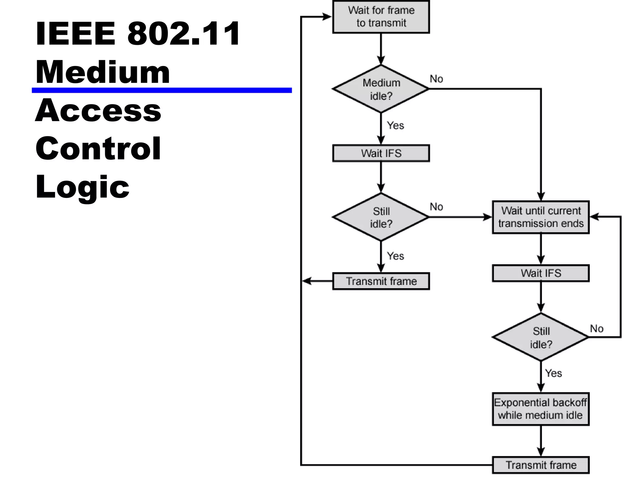 IEEE 802.11
Medium
Access
Control
Logic
 