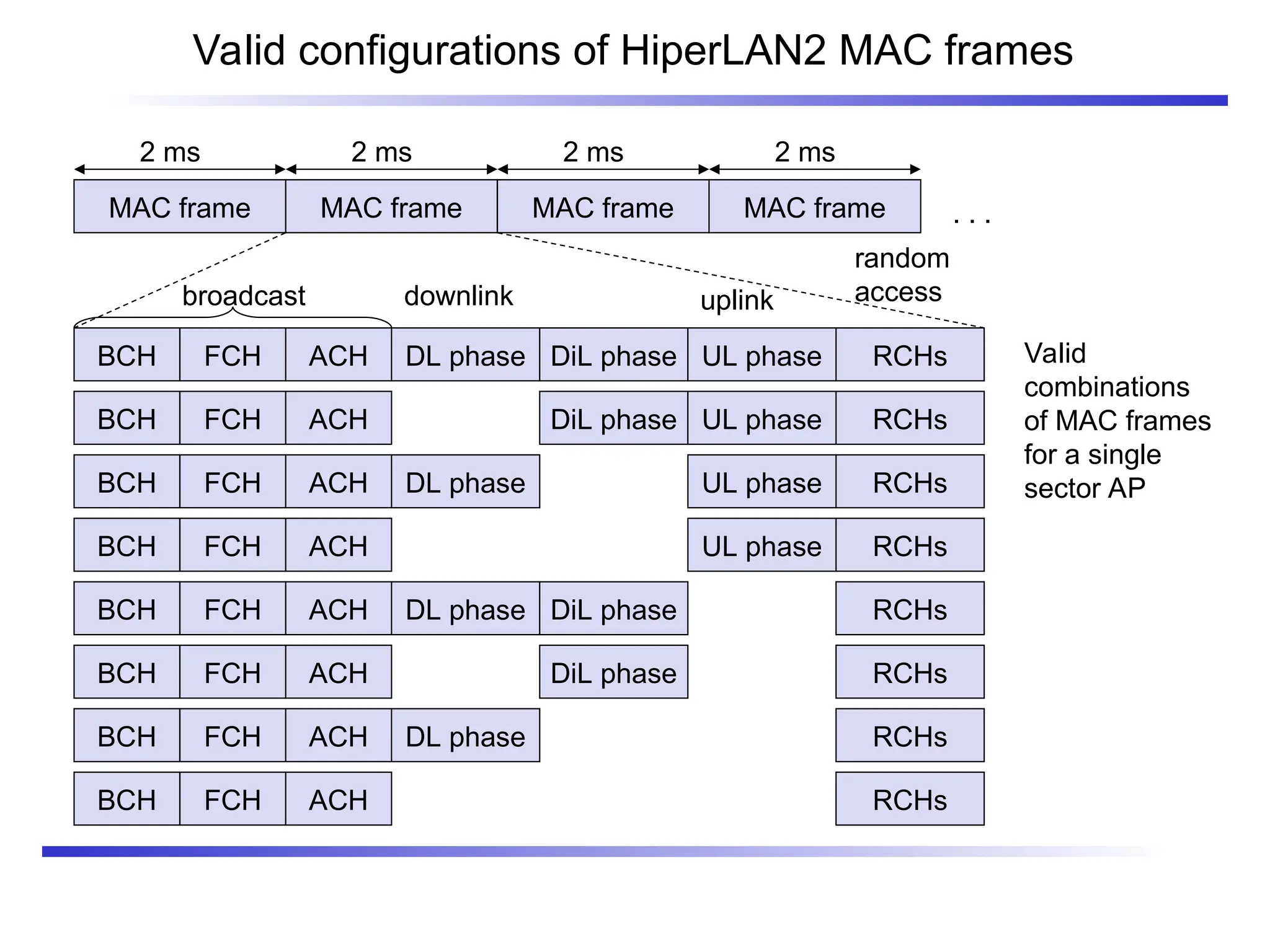 Valid configurations of HiperLAN2 MAC frames
MAC frame MAC frame MAC frame MAC frame
2 ms 2 ms 2 ms 2 ms
BCH FCH ACH DL phase DiL phase UL phase RCHs
. . .
BCH FCH ACH DiL phase UL phase RCHs
BCH FCH ACH DL phase UL phase RCHs
BCH FCH ACH UL phase RCHs
BCH FCH ACH DL phase DiL phase RCHs
BCH FCH ACH DiL phase RCHs
BCH FCH ACH DL phase RCHs
BCH FCH ACH RCHs
Valid
combinations
of MAC frames
for a single
sector AP
broadcast downlink uplink
random
access
 