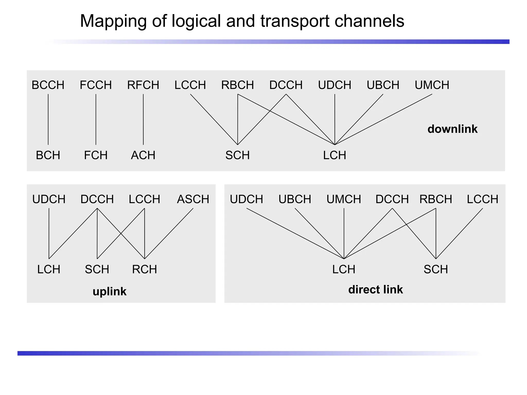Mapping of logical and transport channels
BCCH FCCH RFCH LCCH RBCH DCCH UDCH UBCH UMCH
BCH FCH ACH SCH LCH
downlink
UDCH DCCH LCCH ASCH
SCH
LCH RCH
uplink
UDCH UBCH UMCH
LCH
DCCH RBCH
SCH
LCCH
direct link
 