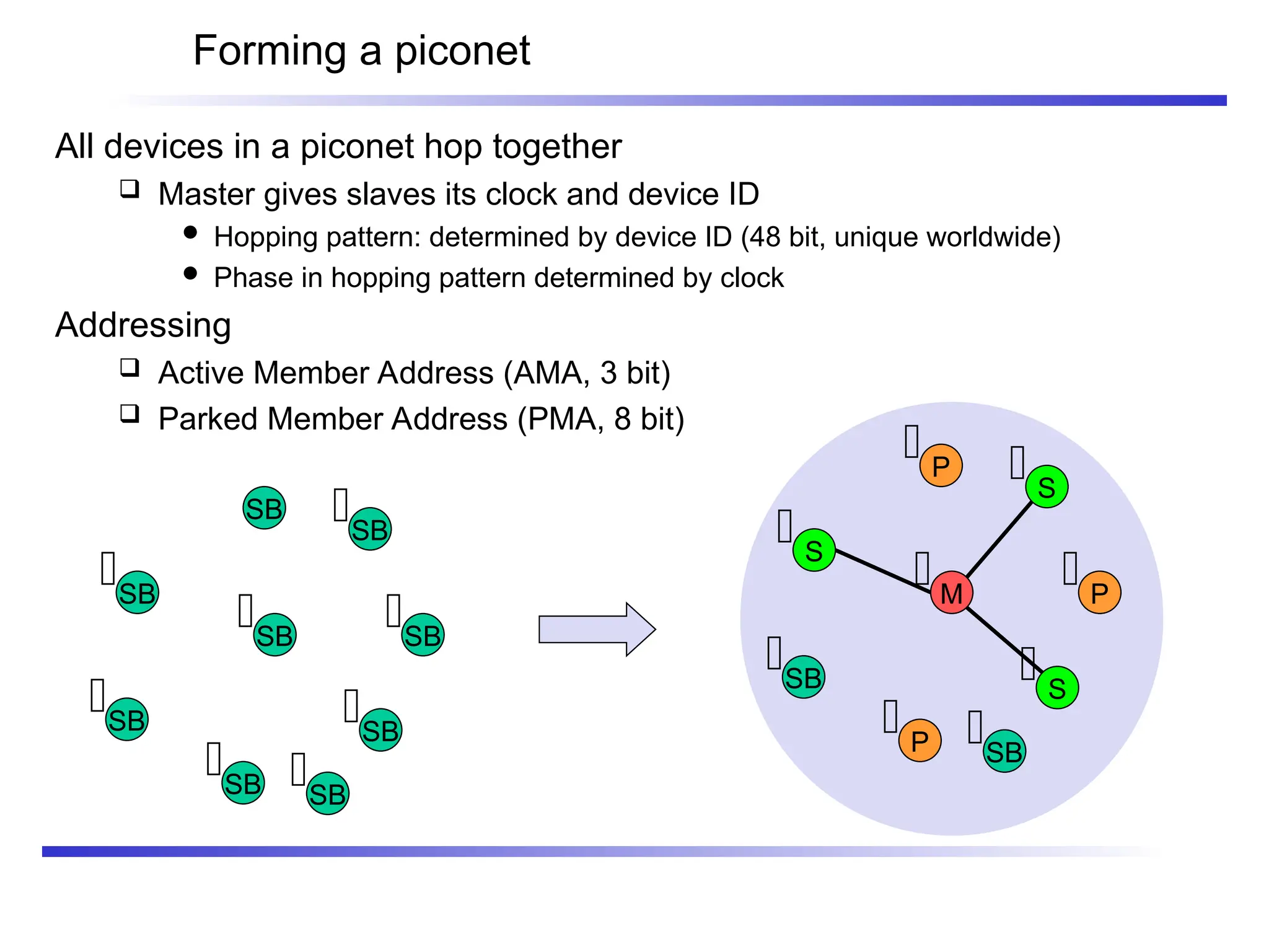 Forming a piconet
All devices in a piconet hop together
 Master gives slaves its clock and device ID
 Hopping pattern: determined by device ID (48 bit, unique worldwide)
 Phase in hopping pattern determined by clock
Addressing
 Active Member Address (AMA, 3 bit)
 Parked Member Address (PMA, 8 bit)
SB
SB
SB
SB
SB
SB
SB
SB
SB
M
S
P
SB
S
S
P
P
SB


















 