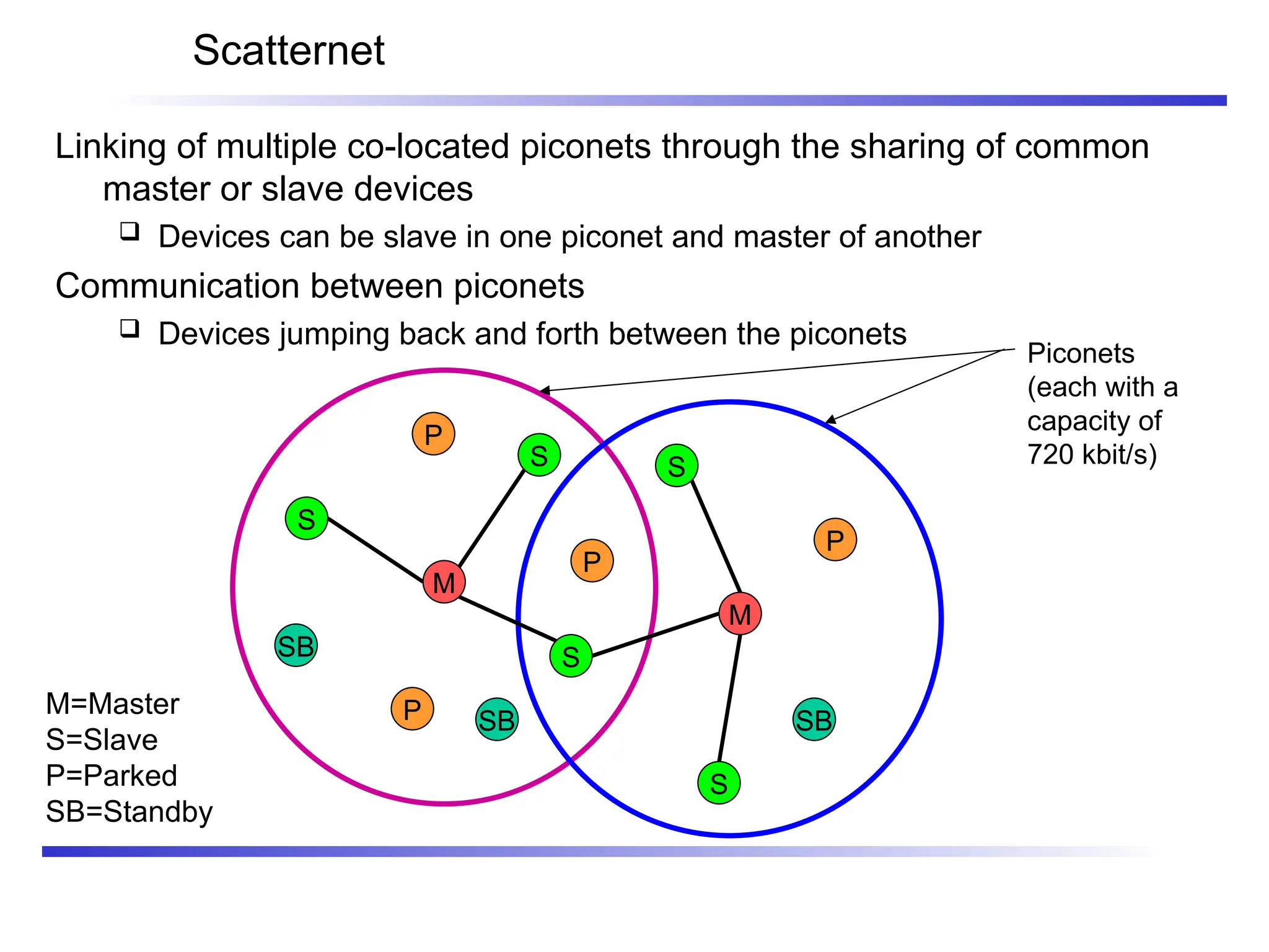 Scatternet
Linking of multiple co-located piconets through the sharing of common
master or slave devices
 Devices can be slave in one piconet and master of another
Communication between piconets
 Devices jumping back and forth between the piconets
M=Master
S=Slave
P=Parked
SB=Standby
M
S
P
SB
S
S
P
P
SB
M
S
S
P
SB
Piconets
(each with a
capacity of
720 kbit/s)
 