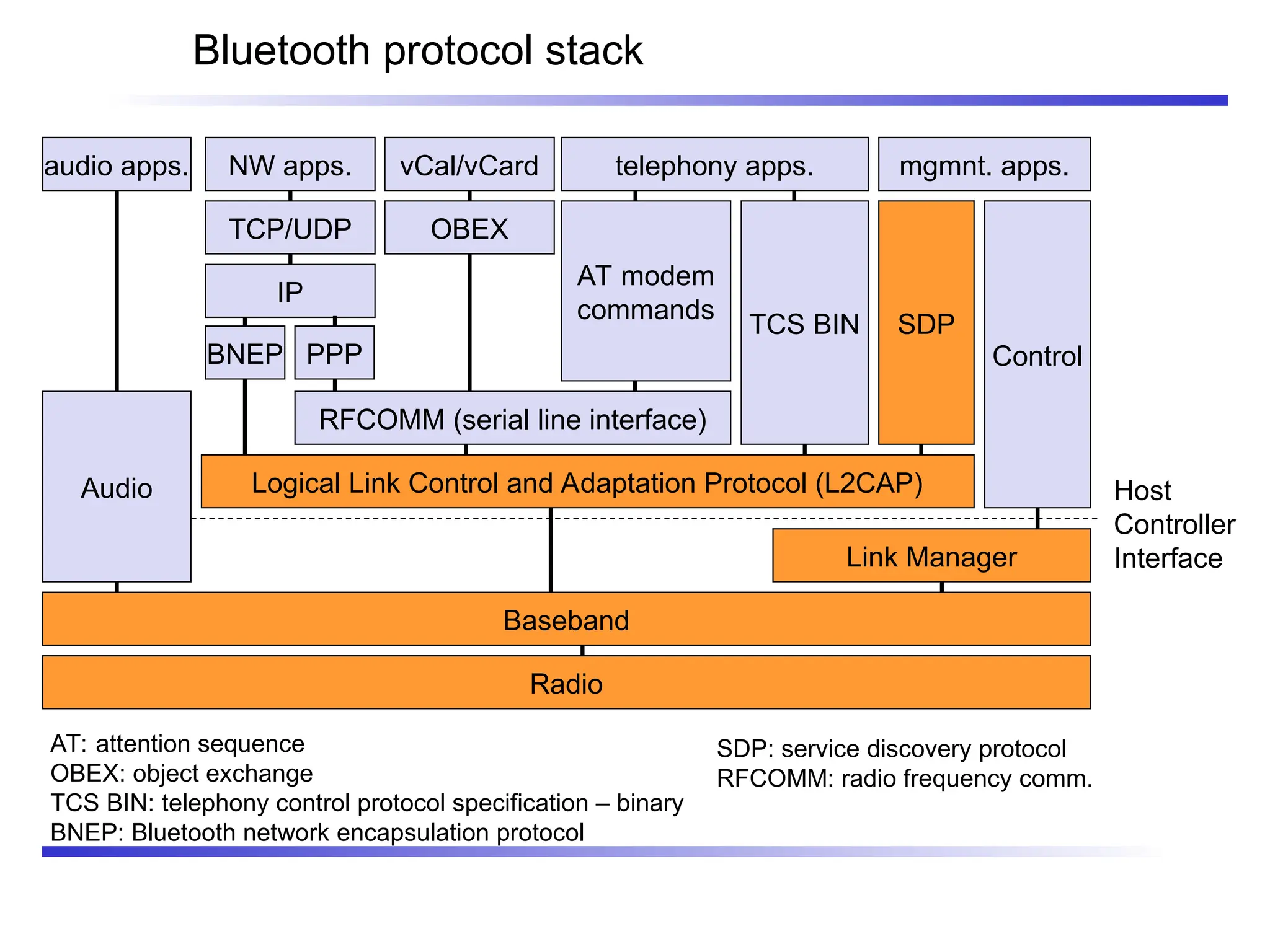 Bluetooth protocol stack
Radio
Baseband
Link Manager
Control
Host
Controller
Interface
Logical Link Control and Adaptation Protocol (L2CAP)
Audio
TCS BIN SDP
OBEX
vCal/vCard
IP
NW apps.
TCP/UDP
BNEP
RFCOMM (serial line interface)
AT modem
commands
telephony apps.
audio apps. mgmnt. apps.
AT: attention sequence
OBEX: object exchange
TCS BIN: telephony control protocol specification – binary
BNEP: Bluetooth network encapsulation protocol
SDP: service discovery protocol
RFCOMM: radio frequency comm.
PPP
 