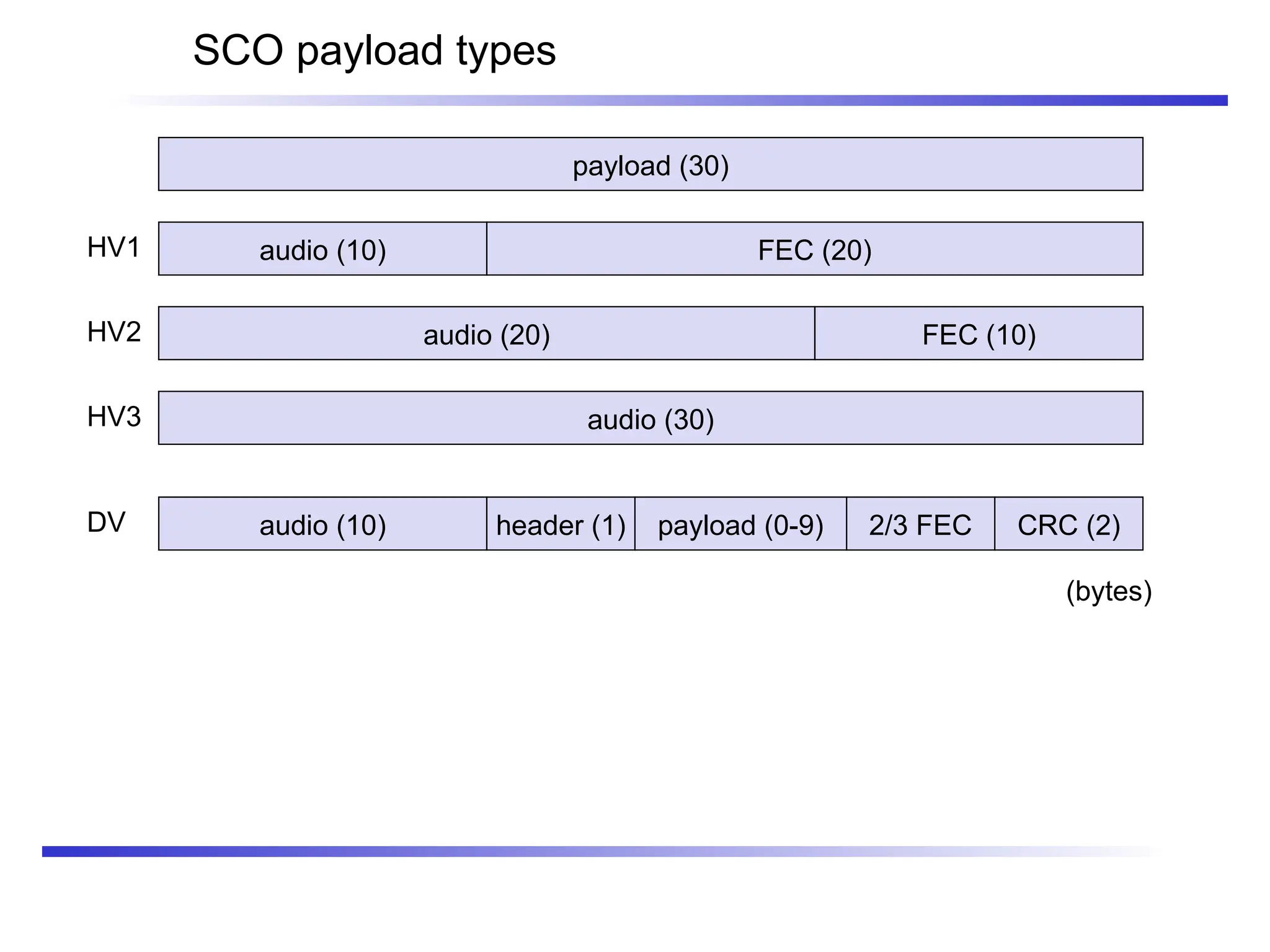 SCO payload types
payload (30)
audio (30)
audio (10)
audio (10)
HV3
HV2
HV1
DV
FEC (20)
audio (20) FEC (10)
header (1) payload (0-9) 2/3 FEC CRC (2)
(bytes)
 