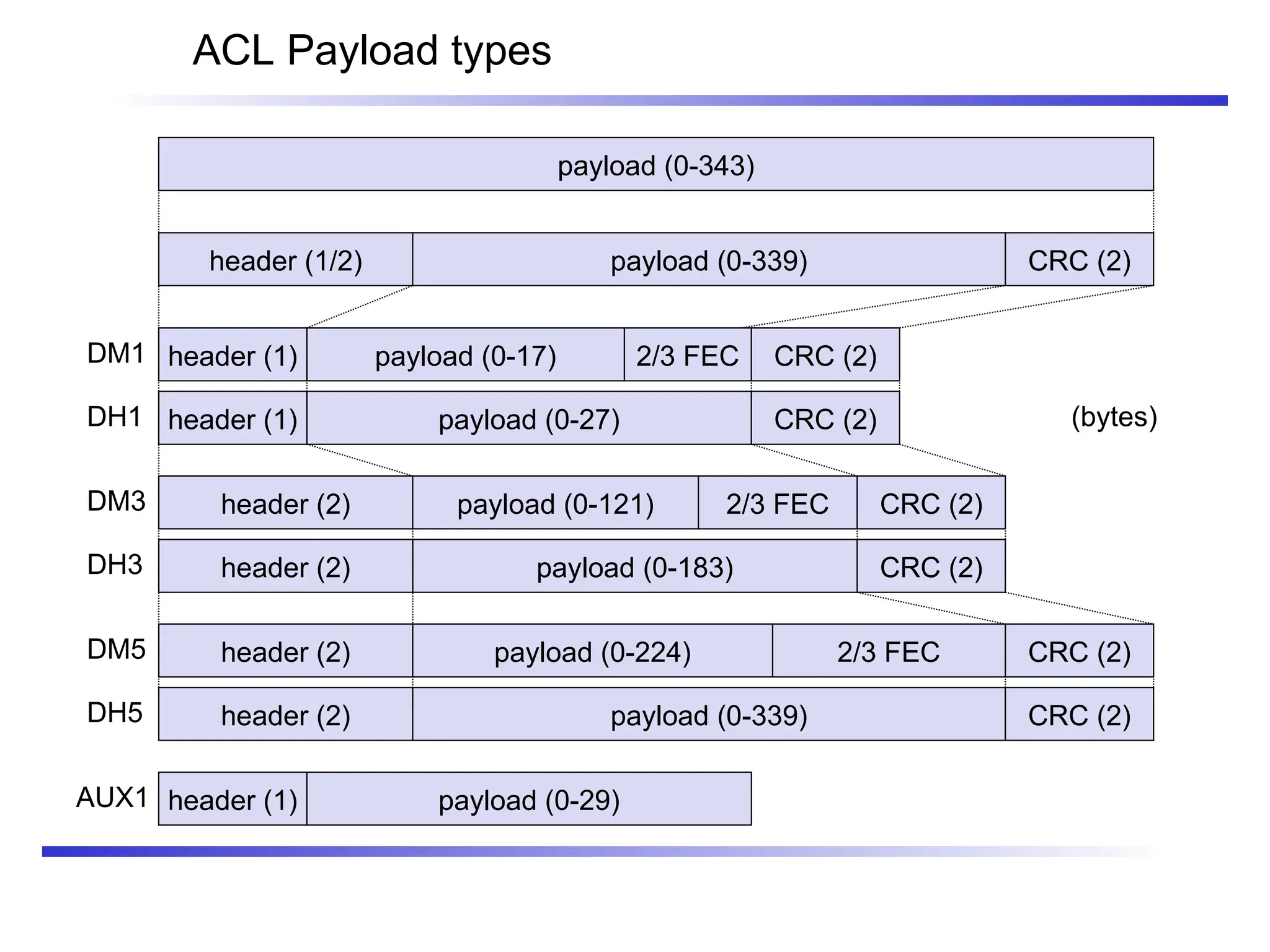 ACL Payload types
payload (0-343)
header (1/2) payload (0-339) CRC (2)
header (1) payload (0-17) 2/3 FEC
header (1) payload (0-27)
header (2) payload (0-121) 2/3 FEC
header (2) payload (0-183)
header (2) payload (0-224) 2/3 FEC
header (2) payload (0-339)
DH5
DM5
DH3
DM3
DH1
DM1
header (1) payload (0-29)
AUX1
CRC (2)
CRC (2)
CRC (2)
CRC (2)
CRC (2)
CRC (2)
(bytes)
 
