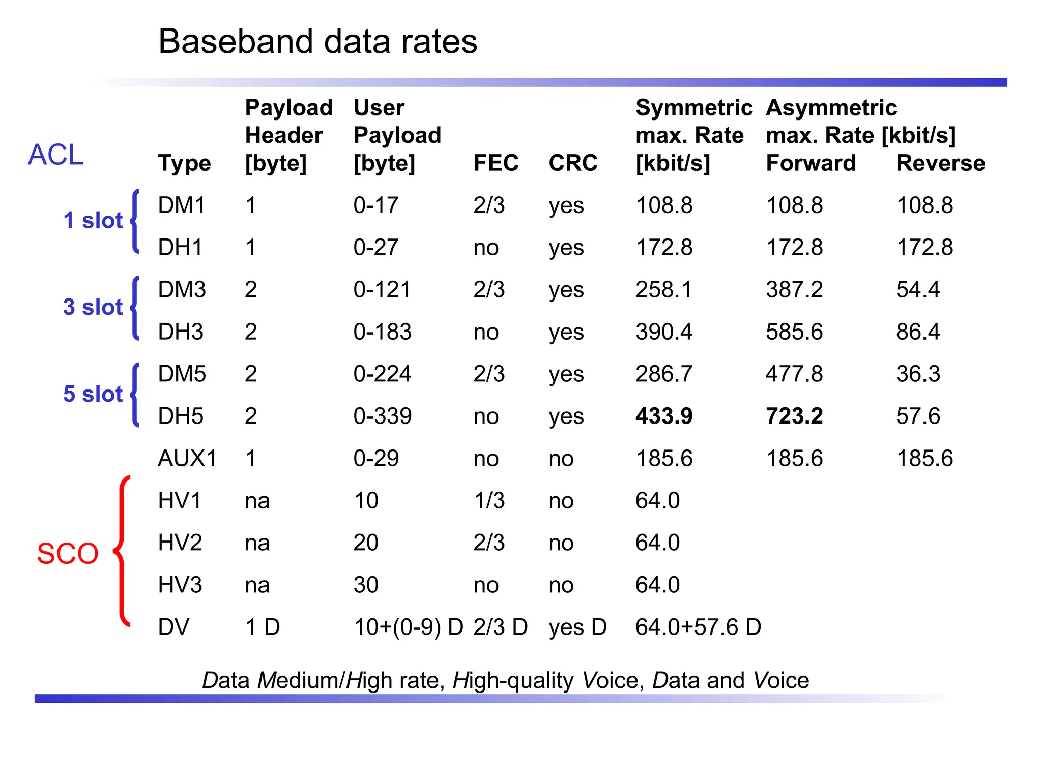 Baseband data rates
Payload User Symmetric Asymmetric
Header Payload max. Rate max. Rate [kbit/s]
Type [byte] [byte] FEC CRC [kbit/s] Forward Reverse
DM1 1 0-17 2/3 yes 108.8 108.8 108.8
DH1 1 0-27 no yes 172.8 172.8 172.8
DM3 2 0-121 2/3 yes 258.1 387.2 54.4
DH3 2 0-183 no yes 390.4 585.6 86.4
DM5 2 0-224 2/3 yes 286.7 477.8 36.3
DH5 2 0-339 no yes 433.9 723.2 57.6
AUX1 1 0-29 no no 185.6 185.6 185.6
HV1 na 10 1/3 no 64.0
HV2 na 20 2/3 no 64.0
HV3 na 30 no no 64.0
DV 1 D 10+(0-9) D 2/3 D yes D 64.0+57.6 D
ACL
1 slot
3 slot
5 slot
SCO
Data Medium/High rate, High-quality Voice, Data and Voice
 