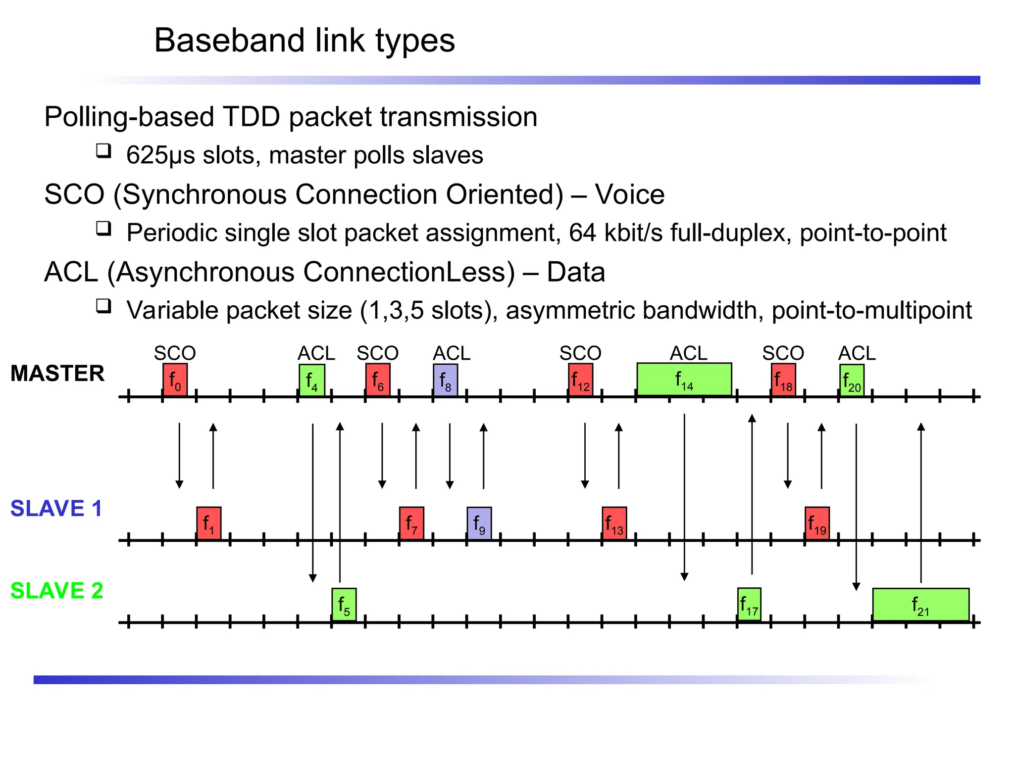 Baseband link types
Polling-based TDD packet transmission
 625µs slots, master polls slaves
SCO (Synchronous Connection Oriented) – Voice
 Periodic single slot packet assignment, 64 kbit/s full-duplex, point-to-point
ACL (Asynchronous ConnectionLess) – Data
 Variable packet size (1,3,5 slots), asymmetric bandwidth, point-to-multipoint
MASTER
SLAVE 1
SLAVE 2
f6
f0
f1 f7
f12
f13 f19
f18
SCO SCO SCO SCO
ACL
f5 f21
f4 f20
ACL
ACL
f8
f9
f17
f14
ACL
 