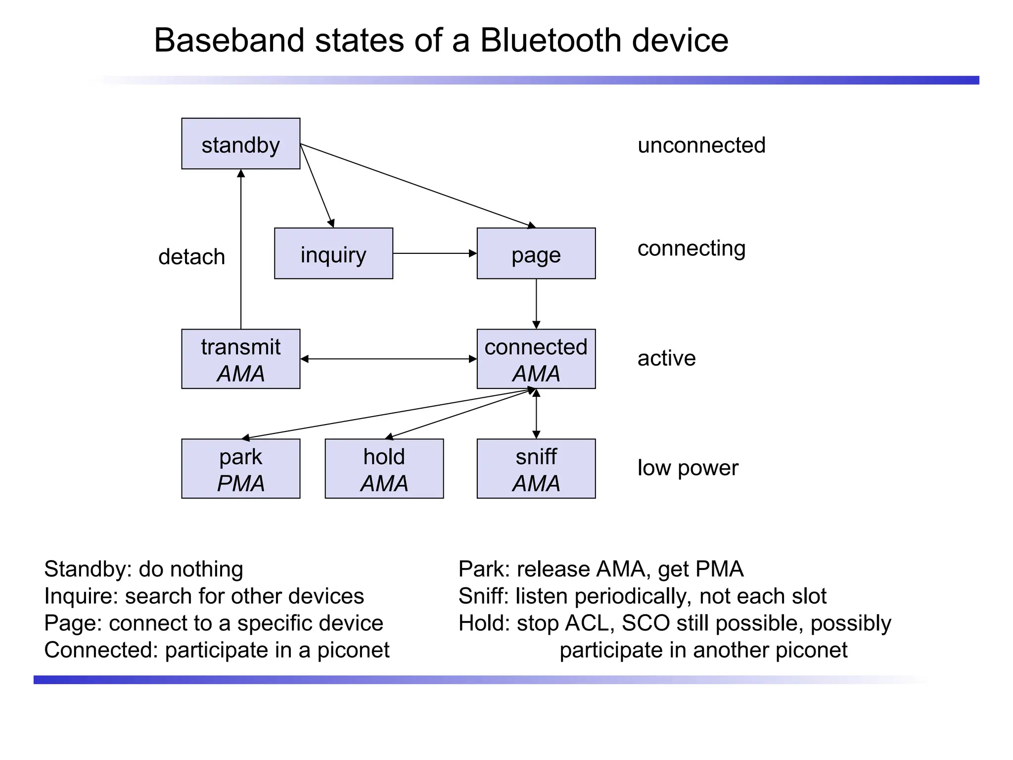 Baseband states of a Bluetooth device
standby
inquiry page
connected
AMA
transmit
AMA
park
PMA
hold
AMA
sniff
AMA
unconnected
connecting
active
low power
Standby: do nothing
Inquire: search for other devices
Page: connect to a specific device
Connected: participate in a piconet
detach
Park: release AMA, get PMA
Sniff: listen periodically, not each slot
Hold: stop ACL, SCO still possible, possibly
participate in another piconet
 