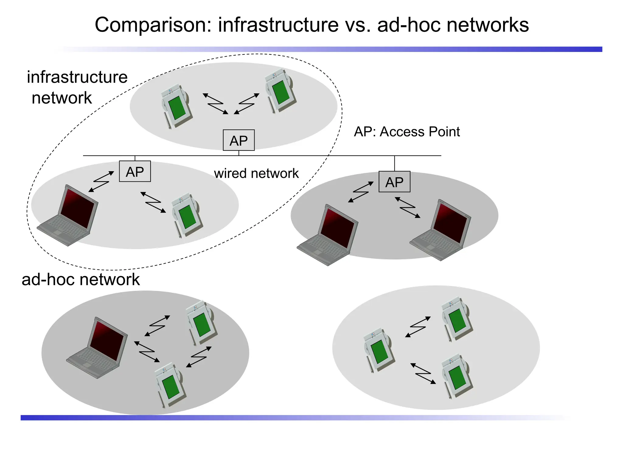 Comparison: infrastructure vs. ad-hoc networks
infrastructure
network
ad-hoc network
AP
AP
AP
wired network
AP: Access Point
 