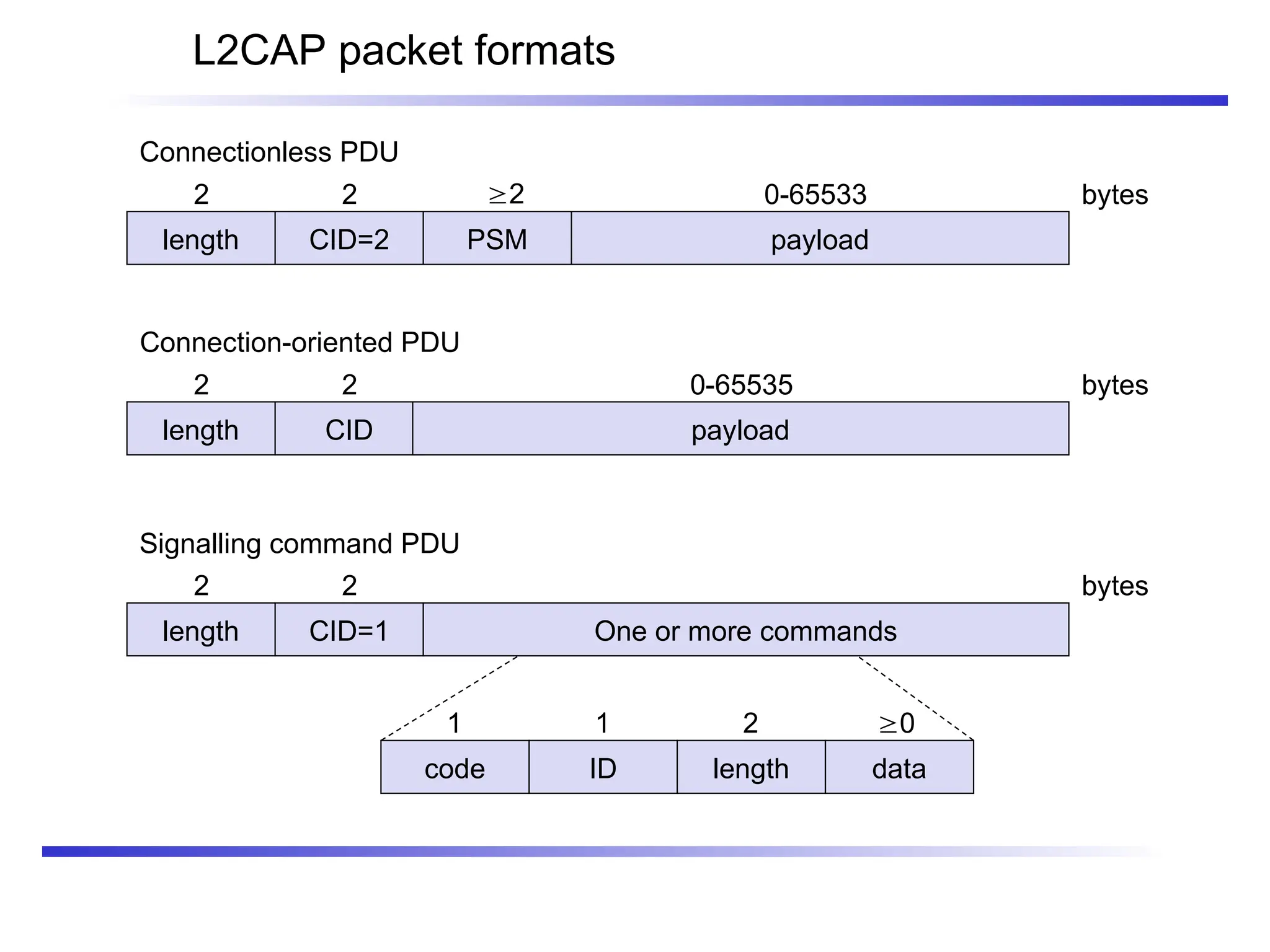L2CAP packet formats
length
2 bytes
CID=2
2
PSM
2
payload
0-65533
length
2 bytes
CID
2
payload
0-65535
length
2 bytes
CID=1
2
One or more commands
Connectionless PDU
Connection-oriented PDU
Signalling command PDU
code ID length data
1 1 2 0
 