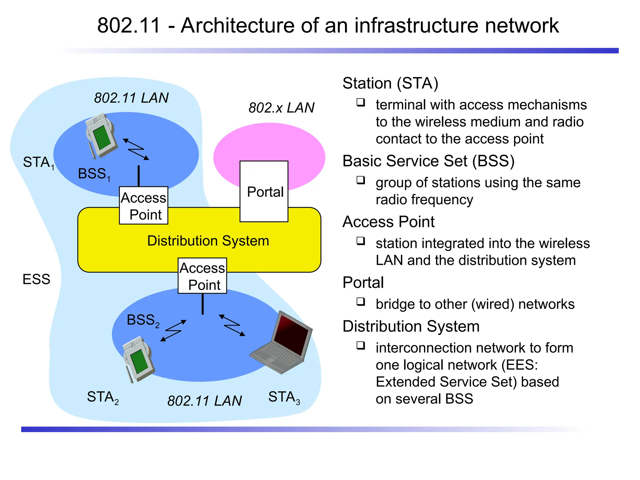 802.11 - Architecture of an infrastructure network
Station (STA)
 terminal with access mechanisms
to the wireless medium and radio
contact to the access point
Basic Service Set (BSS)
 group of stations using the same
radio frequency
Access Point
 station integrated into the wireless
LAN and the distribution system
Portal
 bridge to other (wired) networks
Distribution System
 interconnection network to form
one logical network (EES:
Extended Service Set) based
on several BSS
Distribution System
Portal
802.x LAN
Access
Point
802.11 LAN
BSS2
802.11 LAN
BSS1
Access
Point
STA1
STA2 STA3
ESS
 