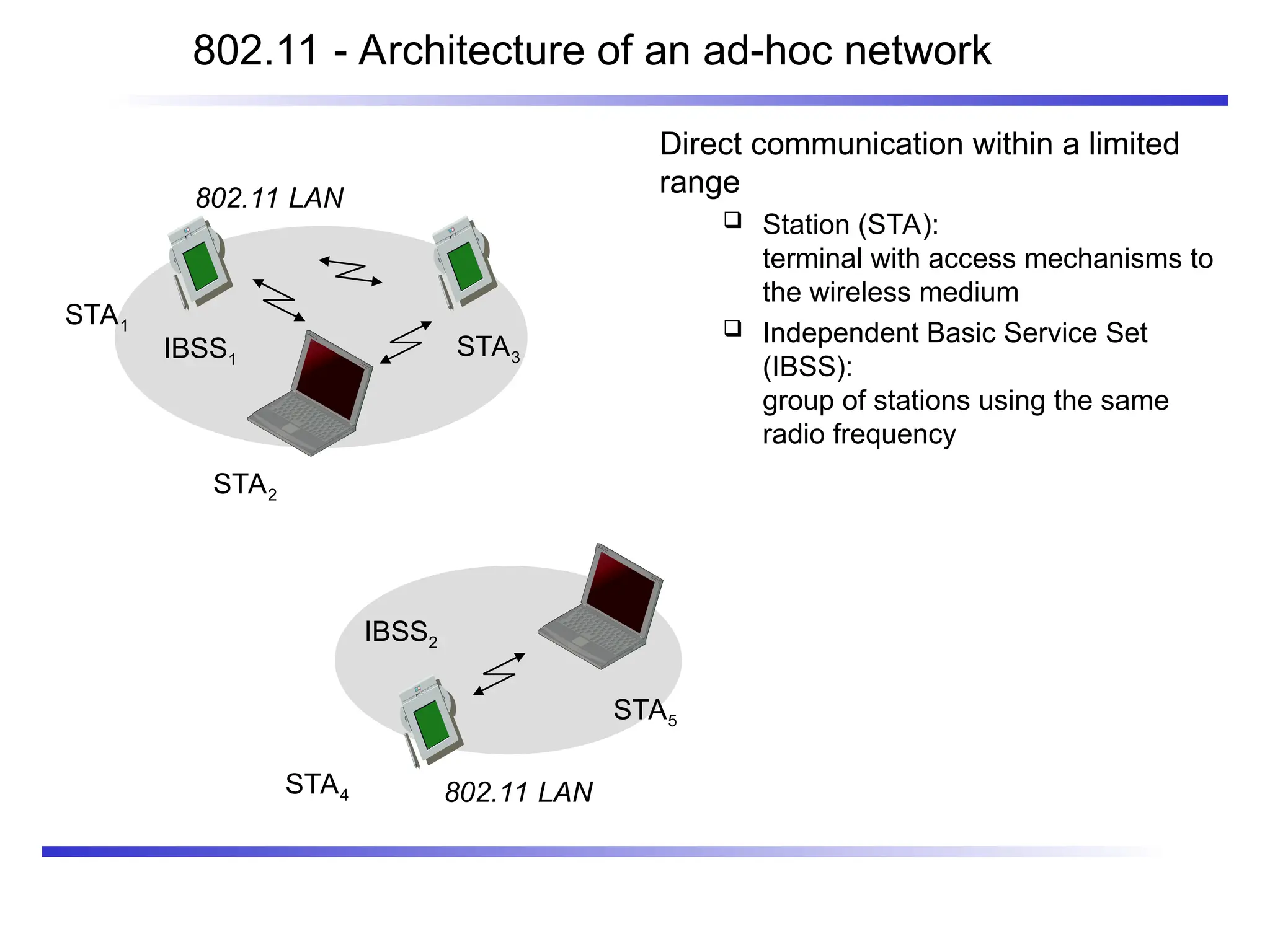 802.11 - Architecture of an ad-hoc network
Direct communication within a limited
range
 Station (STA):
terminal with access mechanisms to
the wireless medium
 Independent Basic Service Set
(IBSS):
group of stations using the same
radio frequency
802.11 LAN
IBSS2
802.11 LAN
IBSS1
STA1
STA4
STA5
STA2
STA3
 
