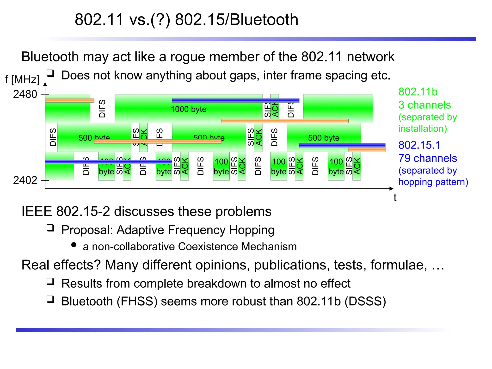 Bluetooth may act like a rogue member of the 802.11 network
 Does not know anything about gaps, inter frame spacing etc.
IEEE 802.15-2 discusses these problems
 Proposal: Adaptive Frequency Hopping
 a non-collaborative Coexistence Mechanism
Real effects? Many different opinions, publications, tests, formulae, …
 Results from complete breakdown to almost no effect
 Bluetooth (FHSS) seems more robust than 802.11b (DSSS)
802.11 vs.(?) 802.15/Bluetooth
t
f [MHz]
2402
2480 802.11b
3 channels
(separated by
installation)
ACK
DIFS
DIFS
SIFS
1000 byte
SIFS
DIFS
500 byte
ACK
DIFS
500 byte
SIFS
ACK
DIFS
500 byte
DIFS
100
byte
SIFS
ACK
DIFS
100
byte
SIFS
ACK
DIFS
100
byte
SIFS
ACK
DIFS
100
byte
SIFS
ACK
DIFS
100
byte
SIFS
ACK
802.15.1
79 channels
(separated by
hopping pattern)
 