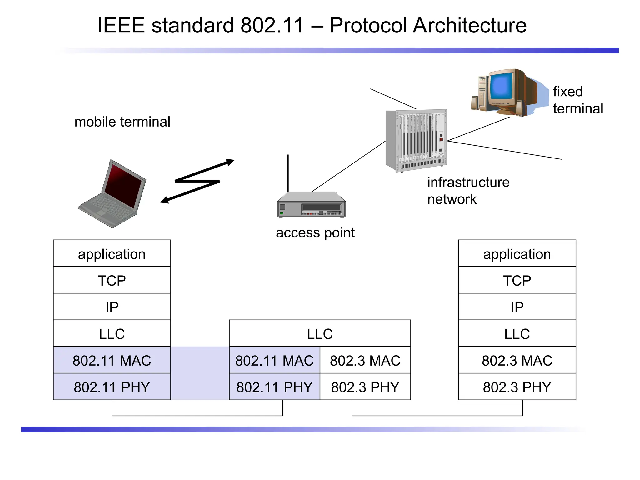 IEEE standard 802.11 – Protocol Architecture
mobile terminal
access point
fixed
terminal
application
TCP
802.11 PHY
802.11 MAC
IP
802.3 MAC
802.3 PHY
application
TCP
802.3 PHY
802.3 MAC
IP
802.11 MAC
802.11 PHY
LLC
infrastructure
network
LLC LLC
 