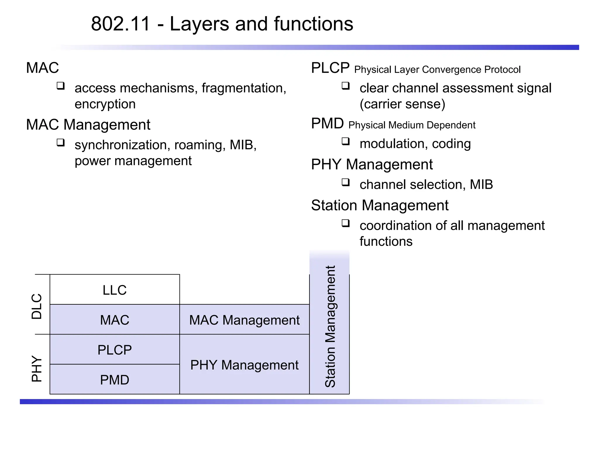 802.11 - Layers and functions
PLCP Physical Layer Convergence Protocol
 clear channel assessment signal
(carrier sense)
PMD Physical Medium Dependent
 modulation, coding
PHY Management
 channel selection, MIB
Station Management
 coordination of all management
functions
PMD
PLCP
MAC
LLC
MAC Management
PHY Management
MAC
 access mechanisms, fragmentation,
encryption
MAC Management
 synchronization, roaming, MIB,
power management
PHY
DLC
Station
Management
 