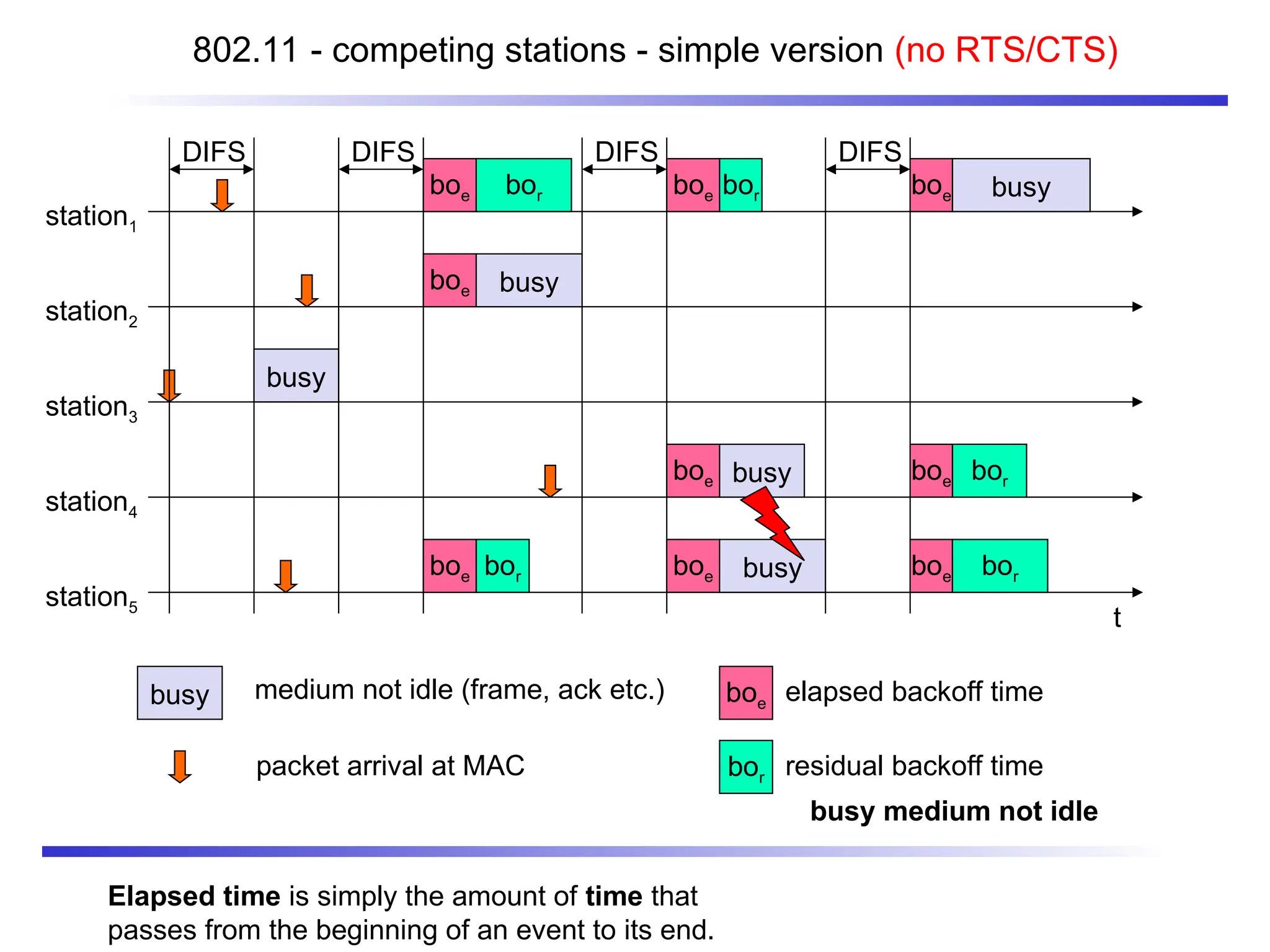 802.11 - competing stations - simple version (no RTS/CTS)
t
busy
boe
station1
station2
station3
station4
station5
packet arrival at MAC
DIFS
boe
boe
boe
busy
elapsed backoff time
bor residual backoff time
busy medium not idle (frame, ack etc.)
bor
bor
DIFS
boe
boe
boe bor
DIFS
busy
busy
DIFS
boe busy
boe
boe
bor
bor
Elapsed time is simply the amount of time that
passes from the beginning of an event to its end.
busy medium not idle
 