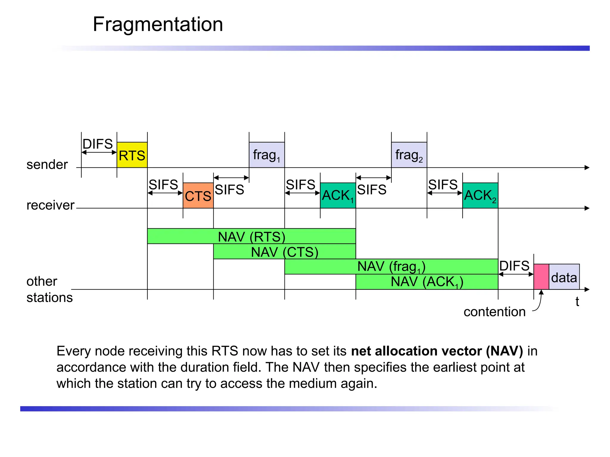 Fragmentation
t
SIFS
DIFS
data
ACK1
other
stations
receiver
sender
frag1
DIFS
contention
RTS
CTS
SIFS SIFS
NAV (RTS)
NAV (CTS)
NAV (frag1)
NAV (ACK1)
SIFS
ACK2
frag2
SIFS
Every node receiving this RTS now has to set its net allocation vector (NAV) in
accordance with the duration field. The NAV then speciﬁes the earliest point at
which the station can try to access the medium again.
 