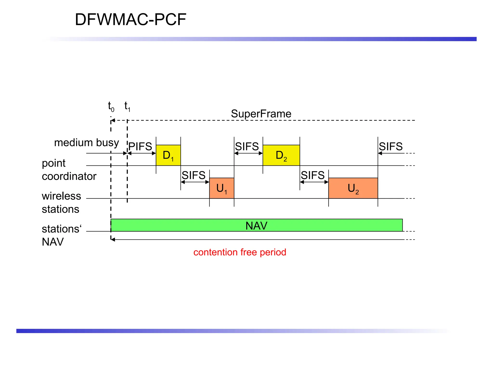 DFWMAC-PCF
PIFS
stations‘
NAV
wireless
stations
point
coordinator
D1
U1
SIFS
NAV
SIFS
D2
U2
SIFS
SIFS
SuperFrame
t0
medium busy
t1
contention free period
 
