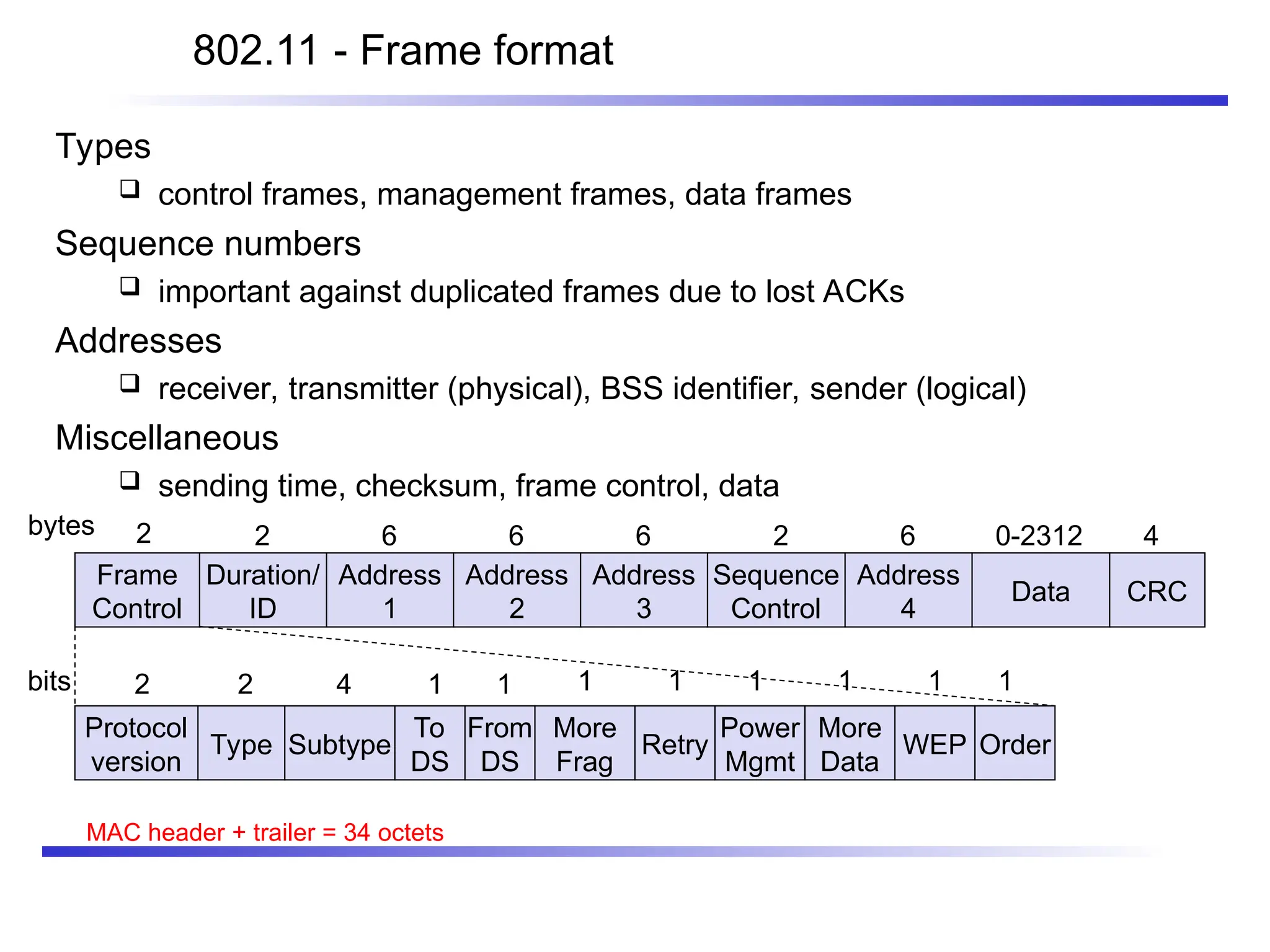 802.11 - Frame format
Types
 control frames, management frames, data frames
Sequence numbers
 important against duplicated frames due to lost ACKs
Addresses
 receiver, transmitter (physical), BSS identifier, sender (logical)
Miscellaneous
 sending time, checksum, frame control, data
Frame
Control
Duration/
ID
Address
1
Address
2
Address
3
Sequence
Control
Address
4
Data CRC
2 2 6 6 6 6
2 4
0-2312
bytes
Protocol
version
Type Subtype
To
DS
More
Frag
Retry
Power
Mgmt
More
Data
WEP
2 2 4 1
From
DS
1
Order
bits 1 1 1 1 1 1
MAC header + trailer = 34 octets
 