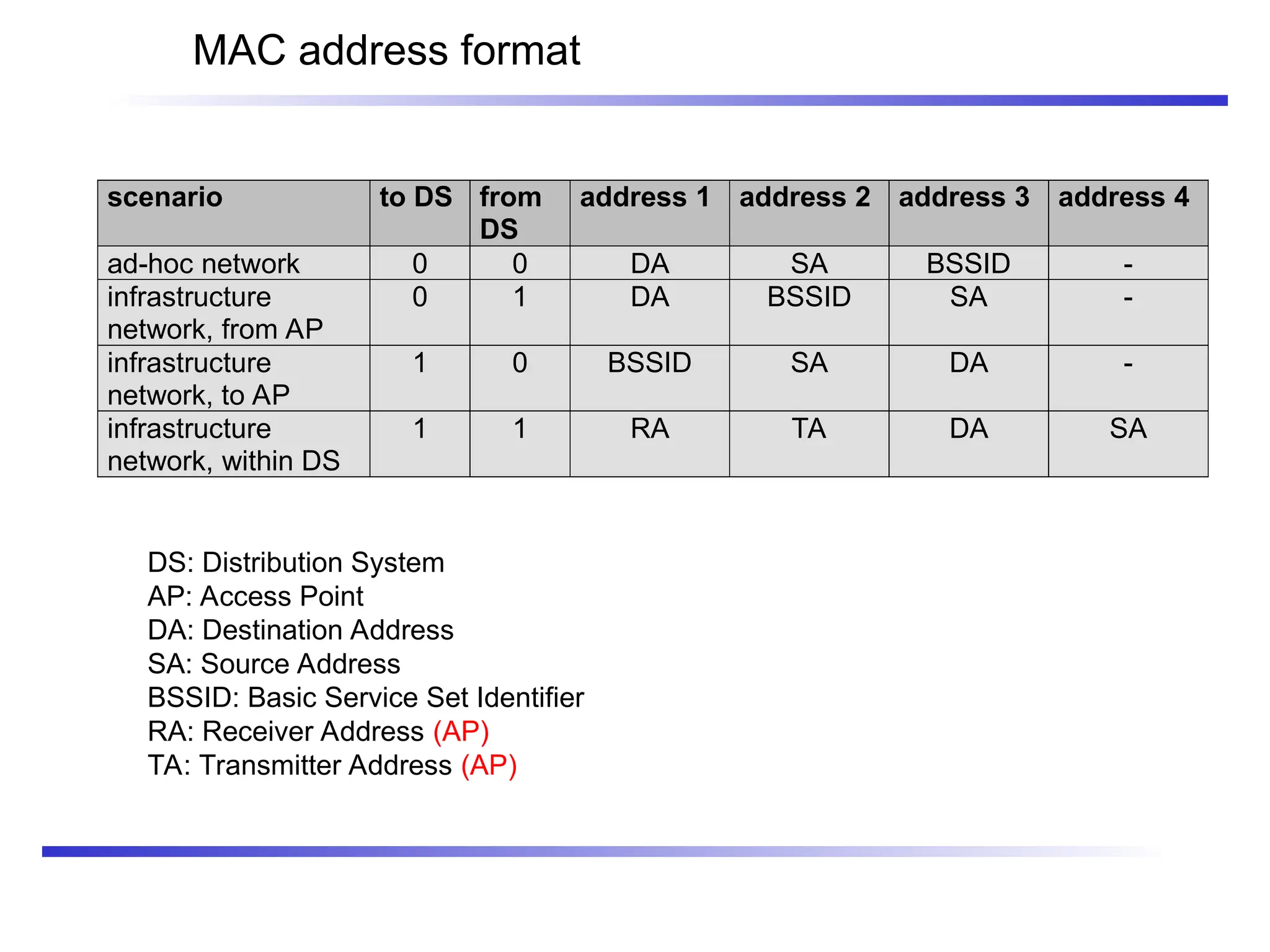 MAC address format
scenario to DS from
DS
address 1 address 2 address 3 address 4
ad-hoc network 0 0 DA SA BSSID -
infrastructure
network, from AP
0 1 DA BSSID SA -
infrastructure
network, to AP
1 0 BSSID SA DA -
infrastructure
network, within DS
1 1 RA TA DA SA
DS: Distribution System
AP: Access Point
DA: Destination Address
SA: Source Address
BSSID: Basic Service Set Identifier
RA: Receiver Address (AP)
TA: Transmitter Address (AP)
 