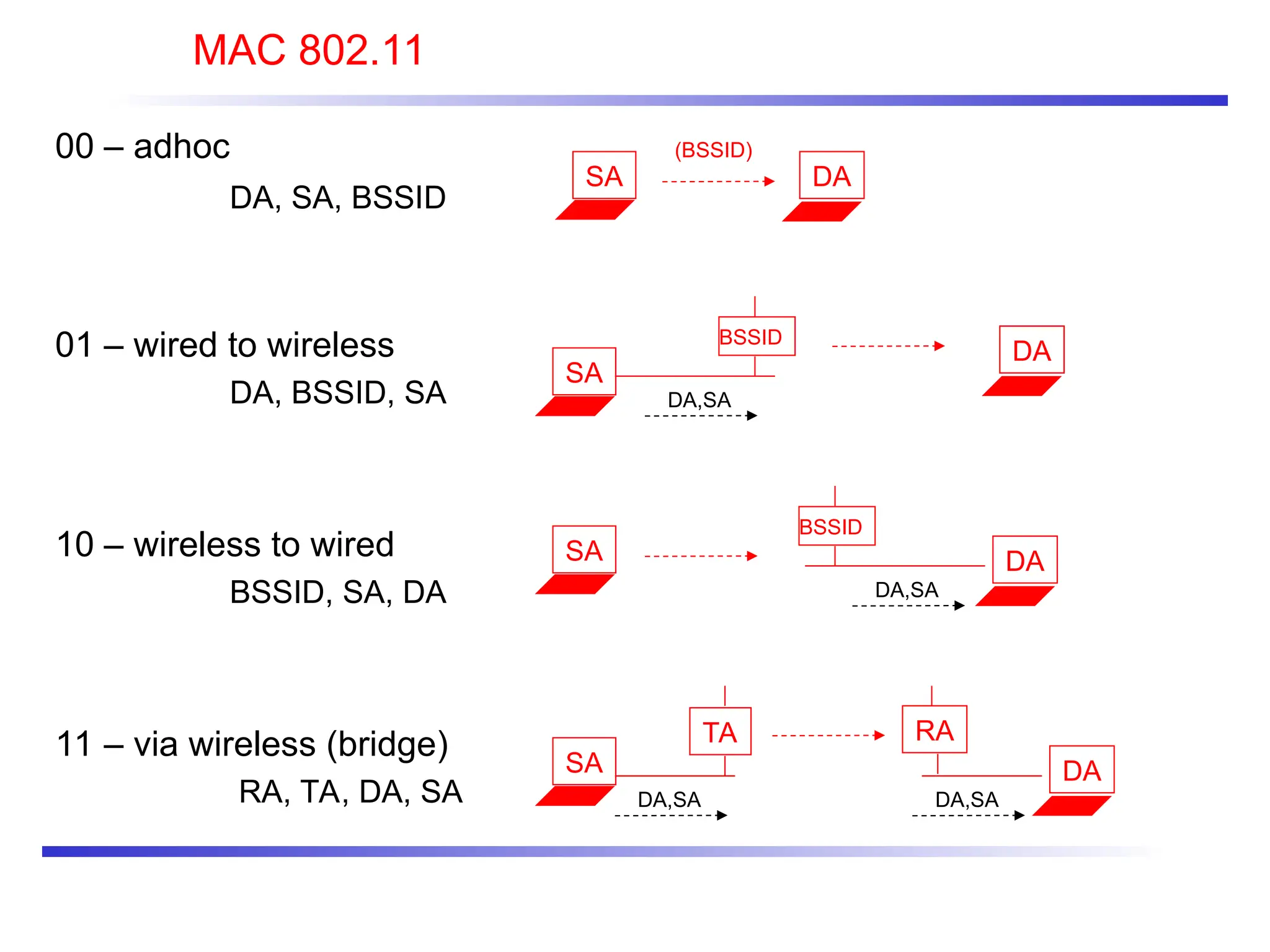 MAC 802.11
00 – adhoc
DA, SA, BSSID
01 – wired to wireless
DA, BSSID, SA
10 – wireless to wired
BSSID, SA, DA
11 – via wireless (bridge)
RA, TA, DA, SA
SA
TA RA
DA
SA DA
SA
BSSID
DA
(BSSID)
SA
BSSID
DA
DA,SA DA,SA
DA,SA
DA,SA
 