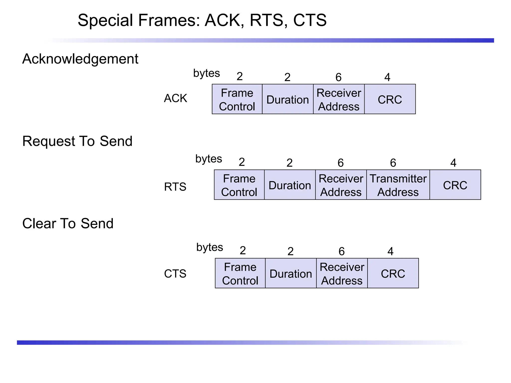 Special Frames: ACK, RTS, CTS
Acknowledgement
Request To Send
Clear To Send
Frame
Control
Duration
Receiver
Address
Transmitter
Address
CRC
2 2 6 6 4
bytes
Frame
Control
Duration
Receiver
Address
CRC
2 2 6 4
bytes
Frame
Control
Duration
Receiver
Address
CRC
2 2 6 4
bytes
ACK
RTS
CTS
 