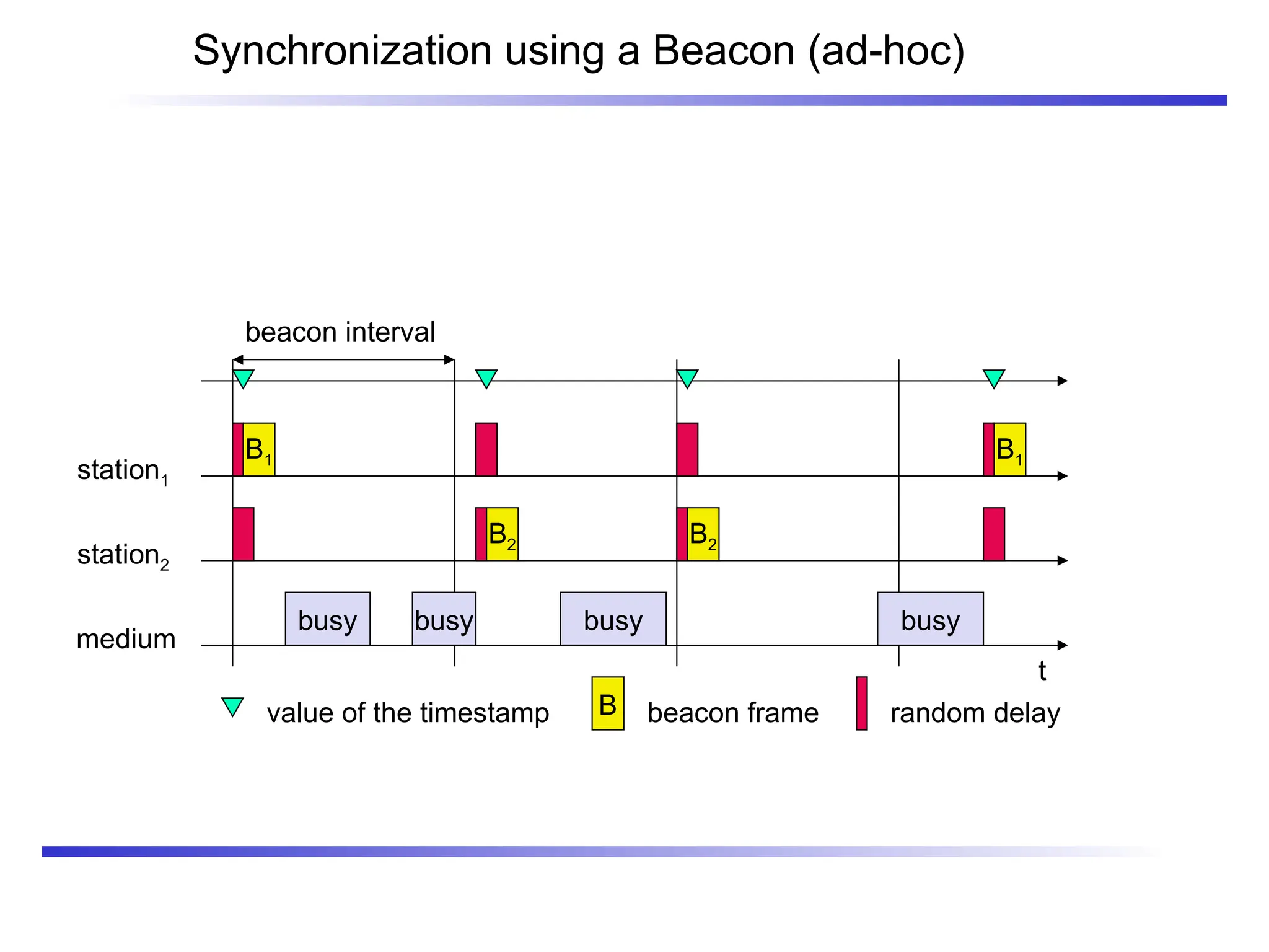 Synchronization using a Beacon (ad-hoc)
t
medium
station1
busy
B1
beacon interval
busy busy busy
B1
value of the timestamp B beacon frame
station2
B2 B2
random delay
 