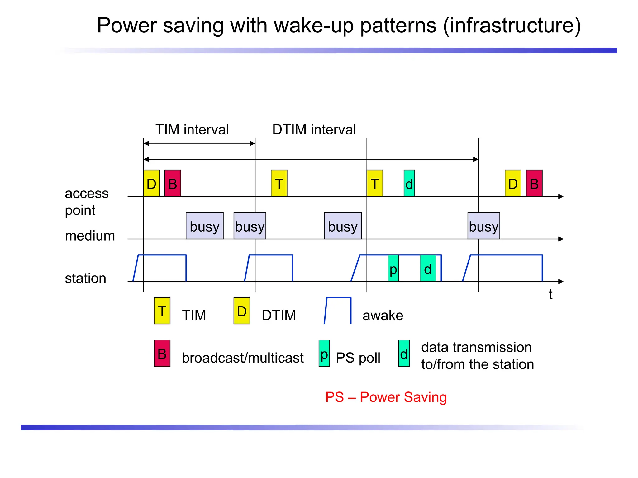 Power saving with wake-up patterns (infrastructure)
TIM interval
t
medium
access
point
busy
D
busy busy busy
T T D
T TIM D DTIM
DTIM interval
B
B
B broadcast/multicast
station
awake
p PS poll
p
d
d
d data transmission
to/from the station
PS – Power Saving
 