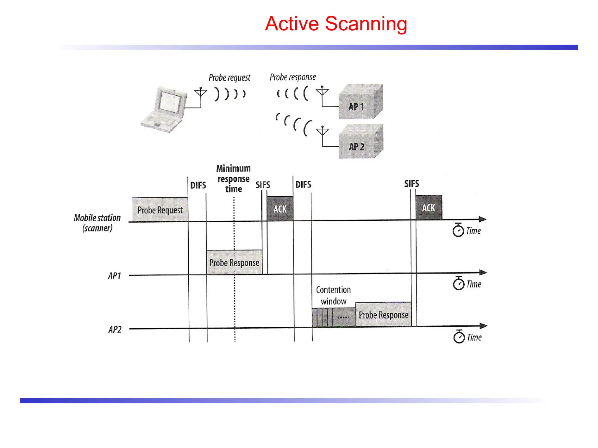 Active Scanning
 