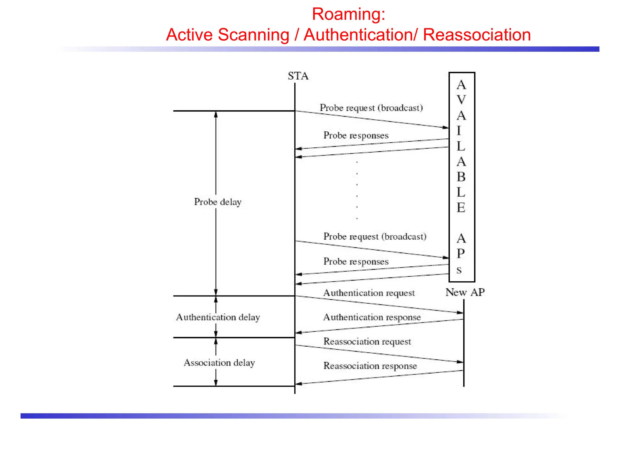 Roaming:
Active Scanning / Authentication/ Reassociation
 