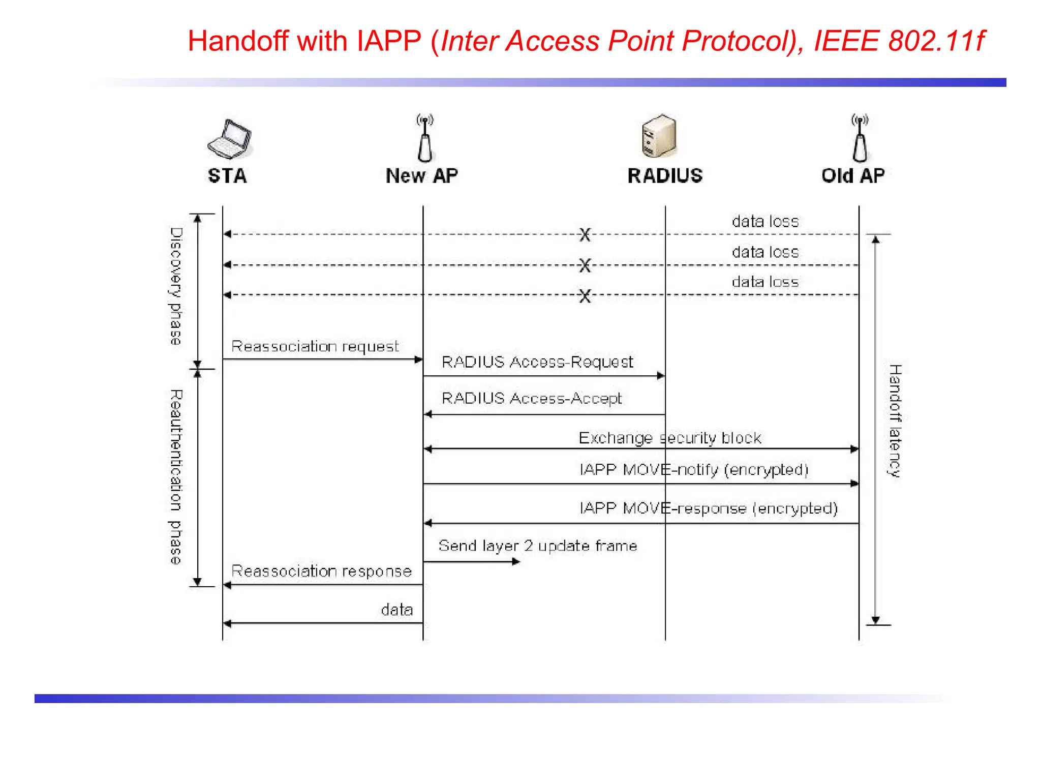 Handoff with IAPP (Inter Access Point Protocol), IEEE 802.11f
 