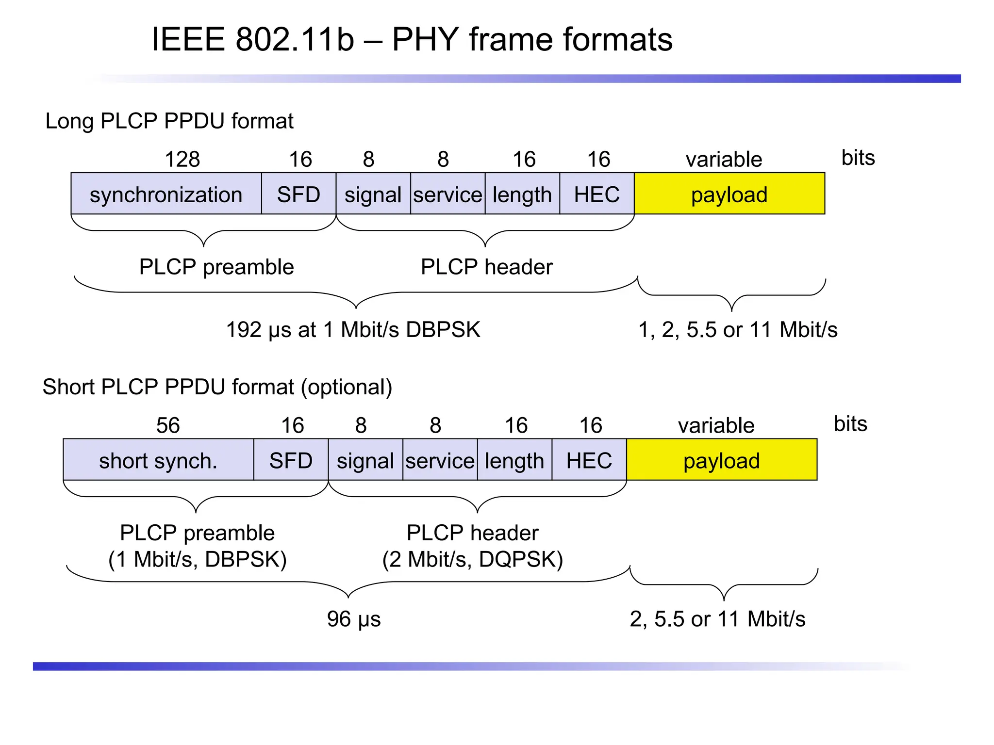 IEEE 802.11b – PHY frame formats
synchronization SFD signal service HEC payload
PLCP preamble PLCP header
128 16 8 8 16 variable bits
length
16
192 µs at 1 Mbit/s DBPSK 1, 2, 5.5 or 11 Mbit/s
short synch. SFD signal service HEC payload
PLCP preamble
(1 Mbit/s, DBPSK)
PLCP header
(2 Mbit/s, DQPSK)
56 16 8 8 16 variable bits
length
16
96 µs 2, 5.5 or 11 Mbit/s
Long PLCP PPDU format
Short PLCP PPDU format (optional)
 
