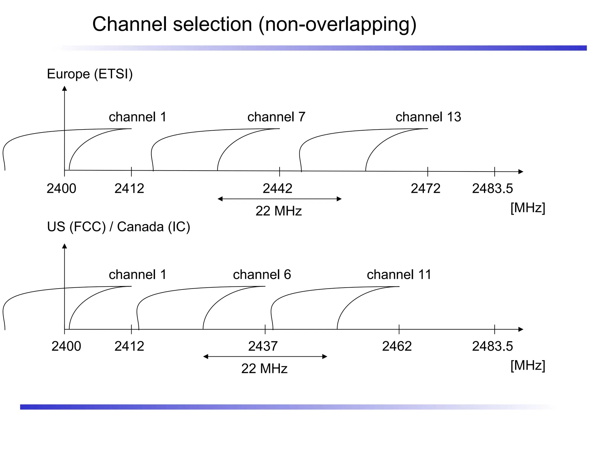 Channel selection (non-overlapping)
2400
[MHz]
2412 2483.5
2442 2472
channel 1 channel 7 channel 13
Europe (ETSI)
US (FCC) / Canada (IC)
2400
[MHz]
2412 2483.5
2437 2462
channel 1 channel 6 channel 11
22 MHz
22 MHz
 
