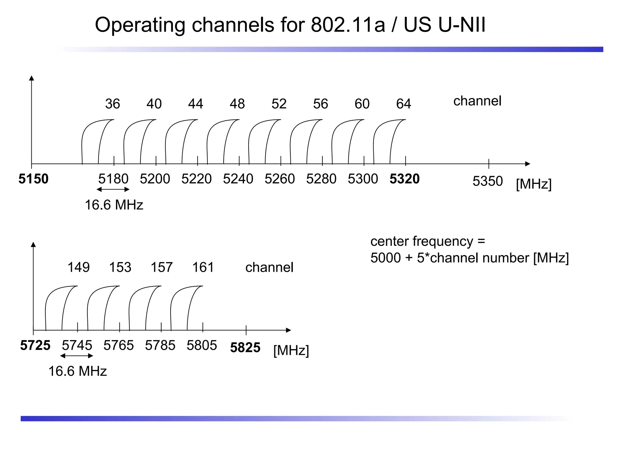 Operating channels for 802.11a / US U-NII
5150 [MHz]
5180 5350
5200
36 44
16.6 MHz
center frequency =
5000 + 5*channel number [MHz]
channel
40 48 52 56 60 64
149 153 157 161
5220 5240 5260 5280 5300 5320
5725 [MHz]
5745 5825
5765
16.6 MHz
channel
5785 5805
 