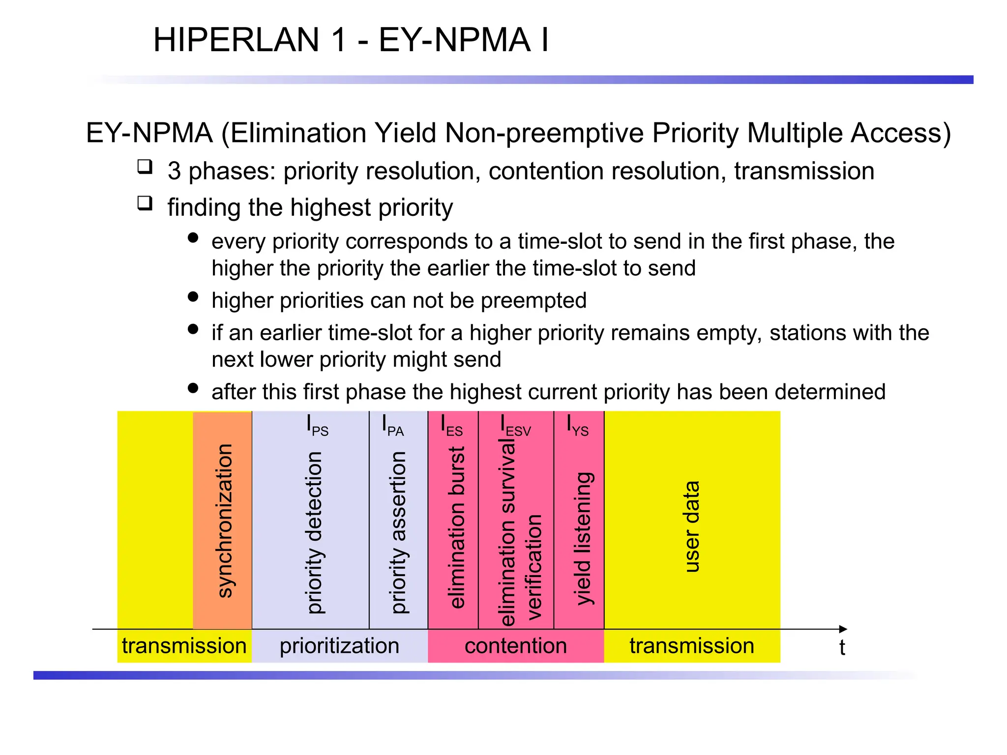 prioritization
HIPERLAN 1 - EY-NPMA I
EY-NPMA (Elimination Yield Non-preemptive Priority Multiple Access)
 3 phases: priority resolution, contention resolution, transmission
 finding the highest priority
 every priority corresponds to a time-slot to send in the first phase, the
higher the priority the earlier the time-slot to send
 higher priorities can not be preempted
 if an earlier time-slot for a higher priority remains empty, stations with the
next lower priority might send
 after this first phase the highest current priority has been determined
contention transmission
transmission
synchronization
priority
detection
priority
assertion
t
user
data
elimination
burst
elimination
survival
verification
yield
listening
IYS
IPS IPA IES IESV
 