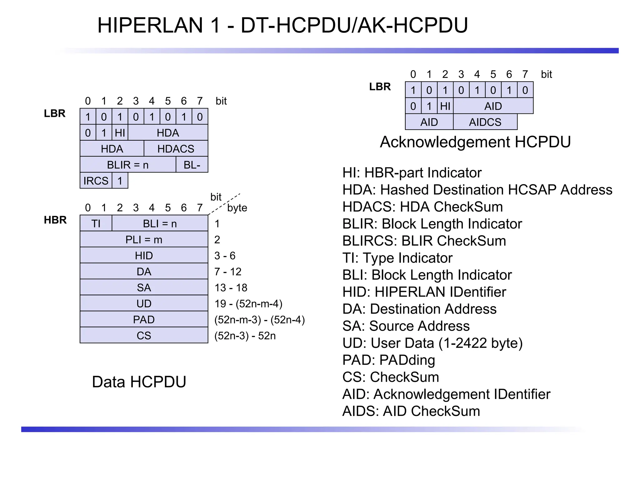 HIPERLAN 1 - DT-HCPDU/AK-HCPDU
1 0 1 0 1 0 1 0
0 1 HI HDA
HDA HDACS
BLIR = n
1
BL-
IRCS
LBR
0 1 2 3 4 5 6 7 bit
HBR
0 1 2 3 4 5 6 7
bit
TI BLI = n
byte
1
PLI = m
HID
2
3 - 6
DA 7 - 12
SA 13 - 18
UD 19 - (52n-m-4)
PAD (52n-m-3) - (52n-4)
CS (52n-3) - 52n
1 0 1 0 1 0 1 0
0 1 HI AID
AID AIDCS
LBR
0 1 2 3 4 5 6 7 bit
Data HCPDU
Acknowledgement HCPDU
HI: HBR-part Indicator
HDA: Hashed Destination HCSAP Address
HDACS: HDA CheckSum
BLIR: Block Length Indicator
BLIRCS: BLIR CheckSum
TI: Type Indicator
BLI: Block Length Indicator
HID: HIPERLAN IDentifier
DA: Destination Address
SA: Source Address
UD: User Data (1-2422 byte)
PAD: PADding
CS: CheckSum
AID: Acknowledgement IDentifier
AIDS: AID CheckSum
 