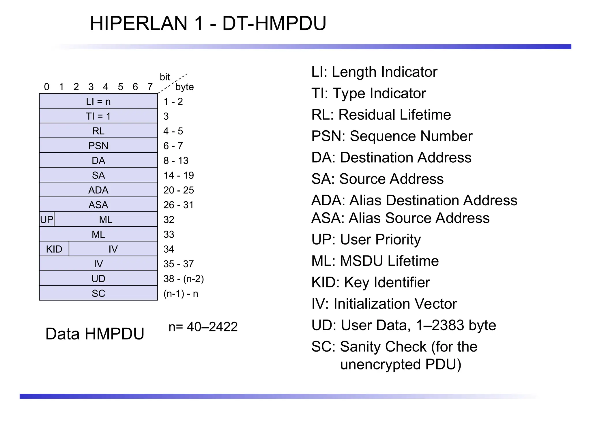 HIPERLAN 1 - DT-HMPDU
LI: Length Indicator
TI: Type Indicator
RL: Residual Lifetime
PSN: Sequence Number
DA: Destination Address
SA: Source Address
ADA: Alias Destination Address
ASA: Alias Source Address
UP: User Priority
ML: MSDU Lifetime
KID: Key Identifier
IV: Initialization Vector
UD: User Data, 1–2383 byte
SC: Sanity Check (for the
unencrypted PDU)
n= 40–2422
0 1 2 3 4 5 6 7
bit
LI = n
byte
1 - 2
TI = 1
RL
3
4 - 5
PSN 6 - 7
DA 8 - 13
SA 14 - 19
ADA 20 - 25
ASA 26 - 31
UP ML
ML
KID
IV
IV
UD
SC
32
33
34
35 - 37
38 - (n-2)
(n-1) - n
Data HMPDU
 
