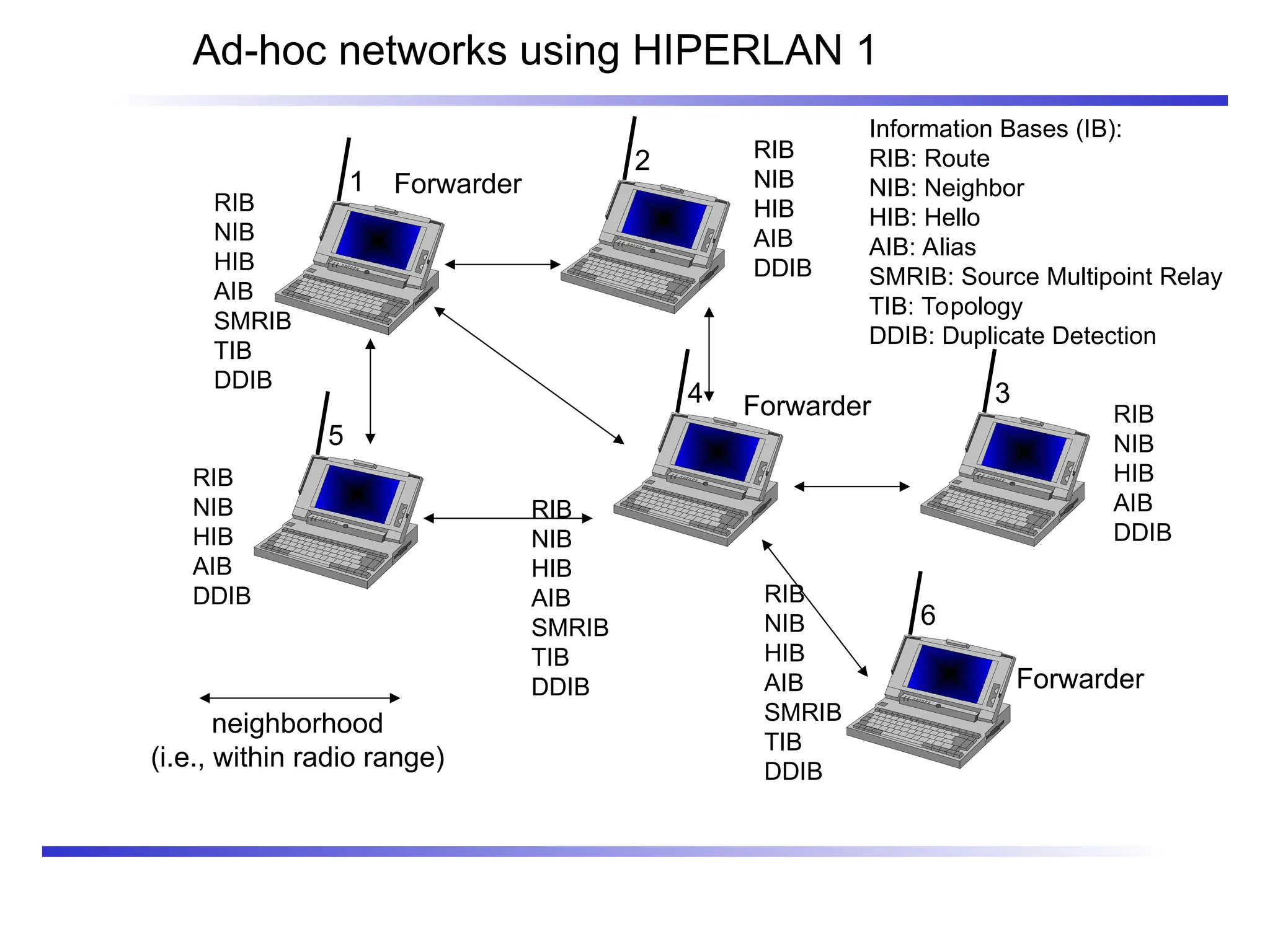 Ad-hoc networks using HIPERLAN 1
neighborhood
(i.e., within radio range)
Information Bases (IB):
RIB: Route
NIB: Neighbor
HIB: Hello
AIB: Alias
SMRIB: Source Multipoint Relay
TIB: Topology
DDIB: Duplicate Detection
RIB
NIB
HIB
AIB
SMRIB
TIB
DDIB
RIB
NIB
HIB
AIB
SMRIB
TIB
DDIB
RIB
NIB
HIB
AIB
SMRIB
TIB
DDIB
RIB
NIB
HIB
AIB
DDIB
RIB
NIB
HIB
AIB
DDIB
RIB
NIB
HIB
AIB
DDIB
1
2
3
4
5
6
Forwarder
Forwarder
Forwarder
 