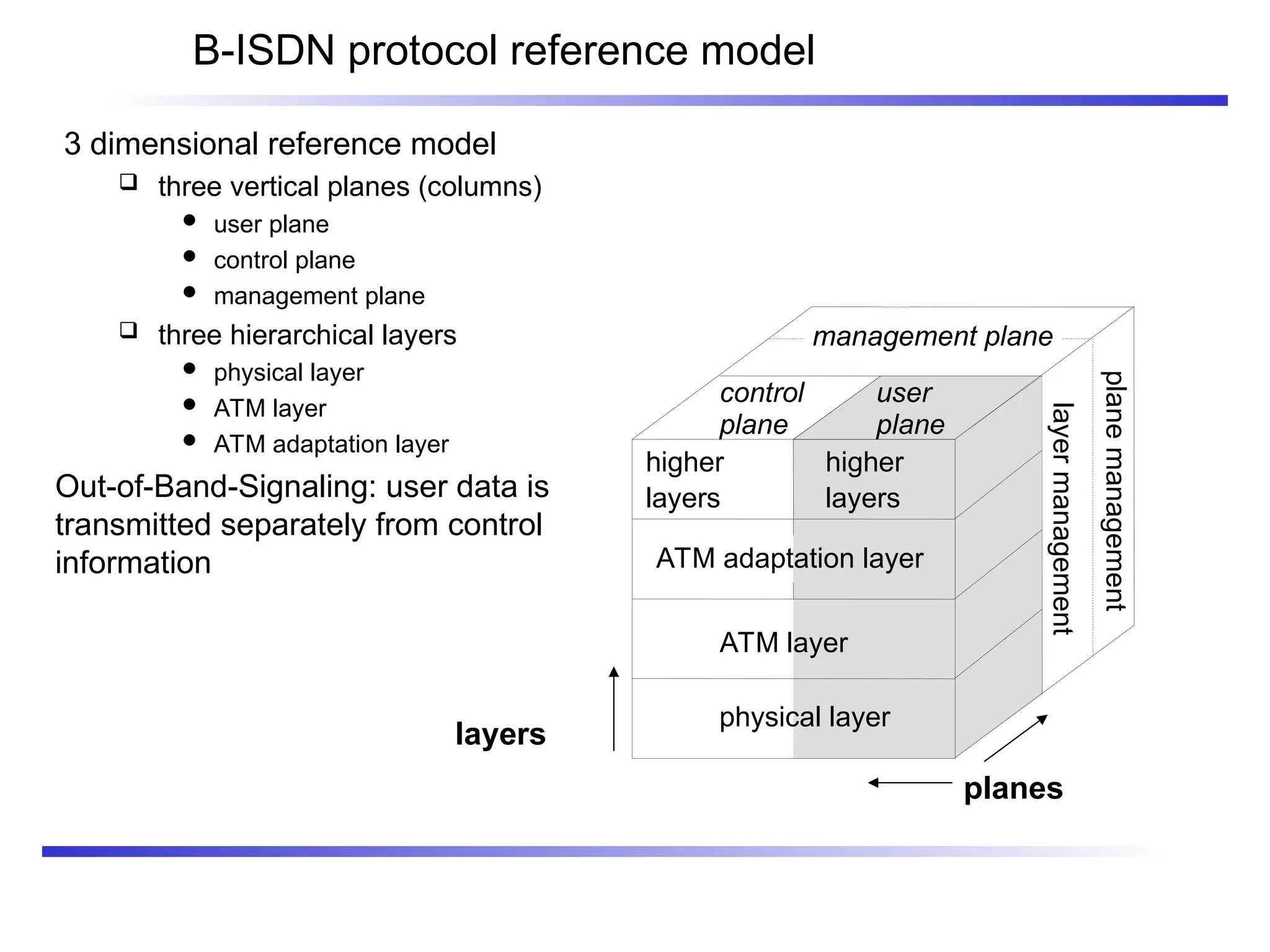 physical layer
ATM layer
ATM adaptation layer
higher
layers
higher
layers
control
plane
layer
management
plane
management
user
plane
planes
layers
B-ISDN protocol reference model
3 dimensional reference model
 three vertical planes (columns)
 user plane
 control plane
 management plane
 three hierarchical layers
 physical layer
 ATM layer
 ATM adaptation layer
Out-of-Band-Signaling: user data is
transmitted separately from control
information
management plane
 