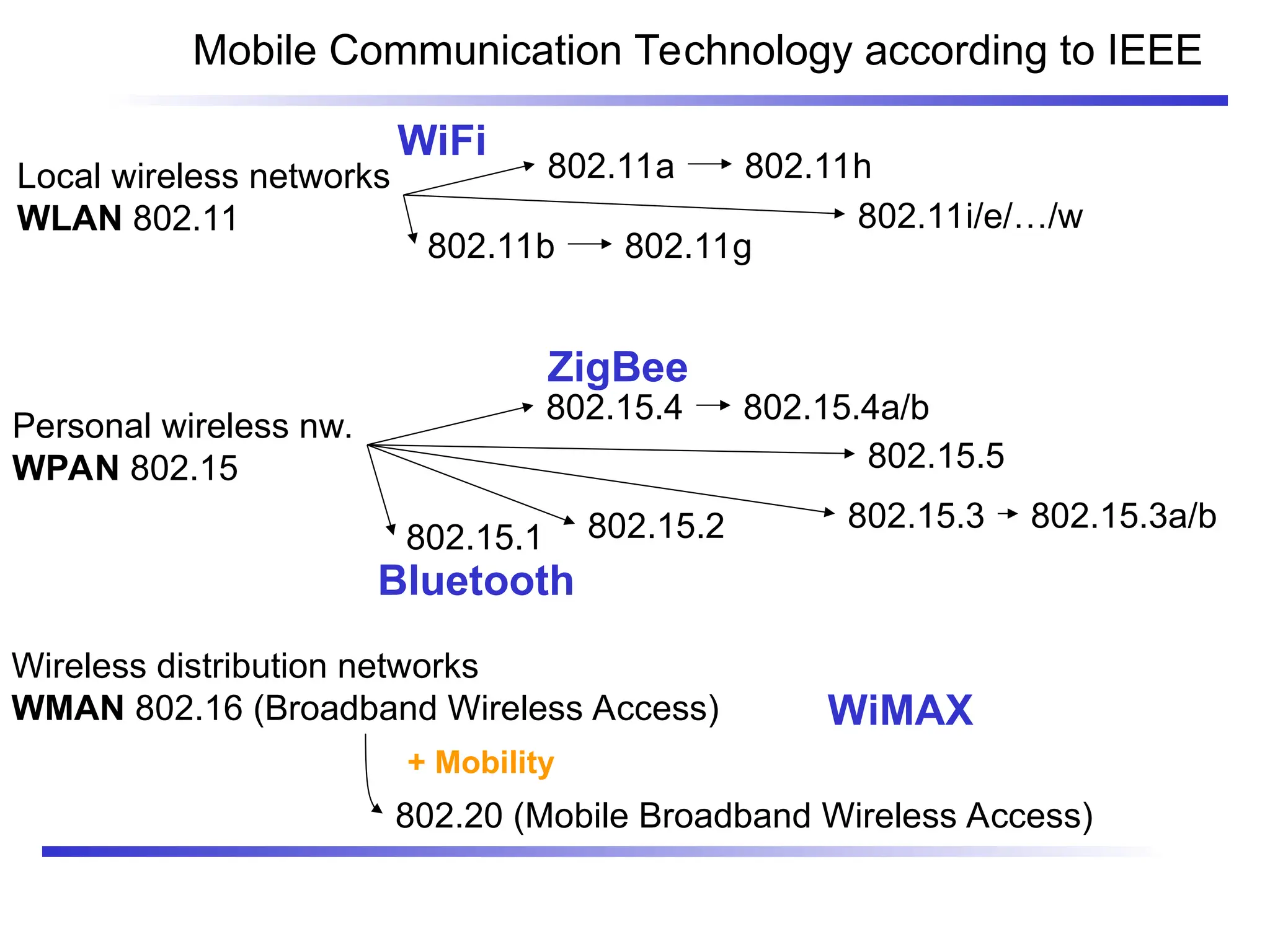 Mobile Communication Technology according to IEEE
Local wireless networks
WLAN 802.11
802.11a
802.11b
802.11i/e/…/w
802.11g
WiFi
802.11h
Personal wireless nw.
WPAN 802.15
802.15.4
802.15.1 802.15.2
Bluetooth
802.15.4a/b
ZigBee
802.15.3
Wireless distribution networks
WMAN 802.16 (Broadband Wireless Access)
802.20 (Mobile Broadband Wireless Access)
+ Mobility
WiMAX
802.15.3a/b
802.15.5
 
