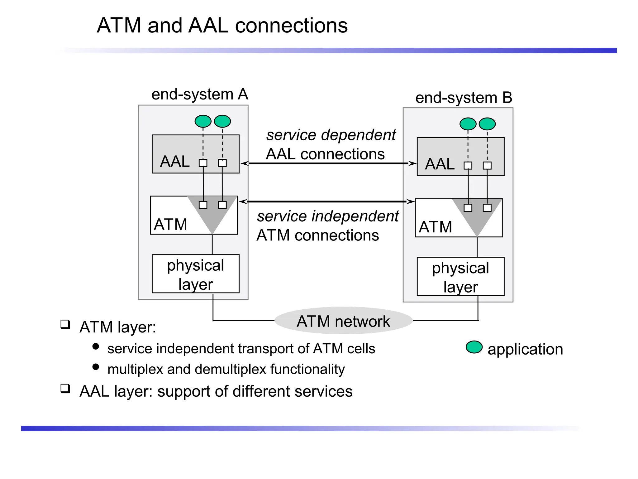 ATM and AAL connections
 ATM layer:
 service independent transport of ATM cells
 multiplex and demultiplex functionality
 AAL layer: support of different services
physical
layer
ATM
AAL
physical
layer
ATM
AAL
end-system A end-system B
ATM network
service dependent
AAL connections
service independent
ATM connections
application
 